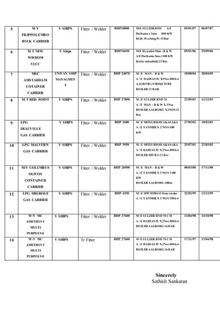 5 M V
FILIPPOLEMBO
BULK CARRIER
V SHIPS Fitter / Welder BHP10800 M/E SULZER RND A/E
Daihastu x 3nos 800 KW
BLR: WorkingPr 15Bar
05/01/07 06/07/07
6 M T NEW
WISDOM
VLCC
V Ships Fitter / Welder BHP34650 M/E Hyundai-Man - B & W
A/EDaihastu-3nos 1100 KW
Boiler mitsubishi 23Bar
05/01/06 29/09/06
7 MSC
AMSTARDAM
COTAINER
CARRIER
UNIVAN SHIP
MANAGMEN
T
Fitter / Welder BHP 24070 M / E MAN - B & W
A / E DAIHASTU X3Nos 800kw
AALBORGSMOKETUBE
BOILER 12 BAR
18/08/04 30/04/05
8 M T RED POINT V SHIPS Fitter / Welder BHP 27800 M / E SULZER RND 70
A / E MAN – B & W X 3Nos
BOILER AALBORG X2NOS 12
Bar
22/05/03 12/12/03
9 LPG
DEAUVILLE
GAS CARRIER
V SHIPS Fitter / Welder BHP 3680 M / E MITSUBISHI AKASAKA
A / E YANMER X 2 NOS 600
KW
27/05/02 18/03/03
10 LPG MALVERN
GAS CARRIER
V SHIPS Fitter / Welder BHP 3950 M / E MITSUBISHI AKASAKA
A / E DAIHASTU X2Nos 800kw
BOILER MIURA 12 Bar
25/07/01 22/03/02
11 M/V COLUMBUS
OLIVOS
CONTAINER
CARRIER
V SHIPS Fitter / Welder BHP 20500 M / E MAN - B & W
A / E YANMER X 3 NOS 1100
KW
BOILER AALBORG18Bar
08/03/00 17/11/00
12 LPG MELROSE
GAS CARRIER
V SHIPS Fitter / Welder BHP 4350 M / E MWMTBGO Four stroke
A / E YANMER X 3 NOS 550kw
22/02/99 12/12/99
13 M /V MC
AMETHYST
MULTI
PURPOUSE
V SHIPS Fitter / Welder BHP 27600 M /ESULZER RND 70 CM
A / E DAIHASTU X2Nos 800kw
BOILER AALBORG16BAR
13/04/98 14/10/98
14 M /V MC
AMETHYST
MULTI
PURPOUSE
V SHIPS Tr Fitter BHP 27600 M /ESULZER RND 70 CM
A / E DAIHASTU X2Nos 800kw
BOILER AALBORG16BAR
17/11/97 13/04/98
Sincerely
Sathish Sankaran
 