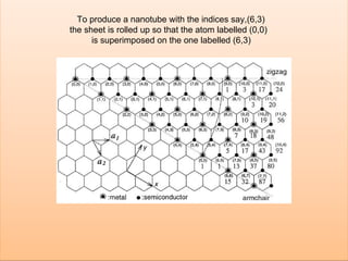 To produce a nanotube with the indices say,(6,3) the sheet is rolled up so that the atom labelled (0,0)  is superimposed on the one labelled (6,3) 