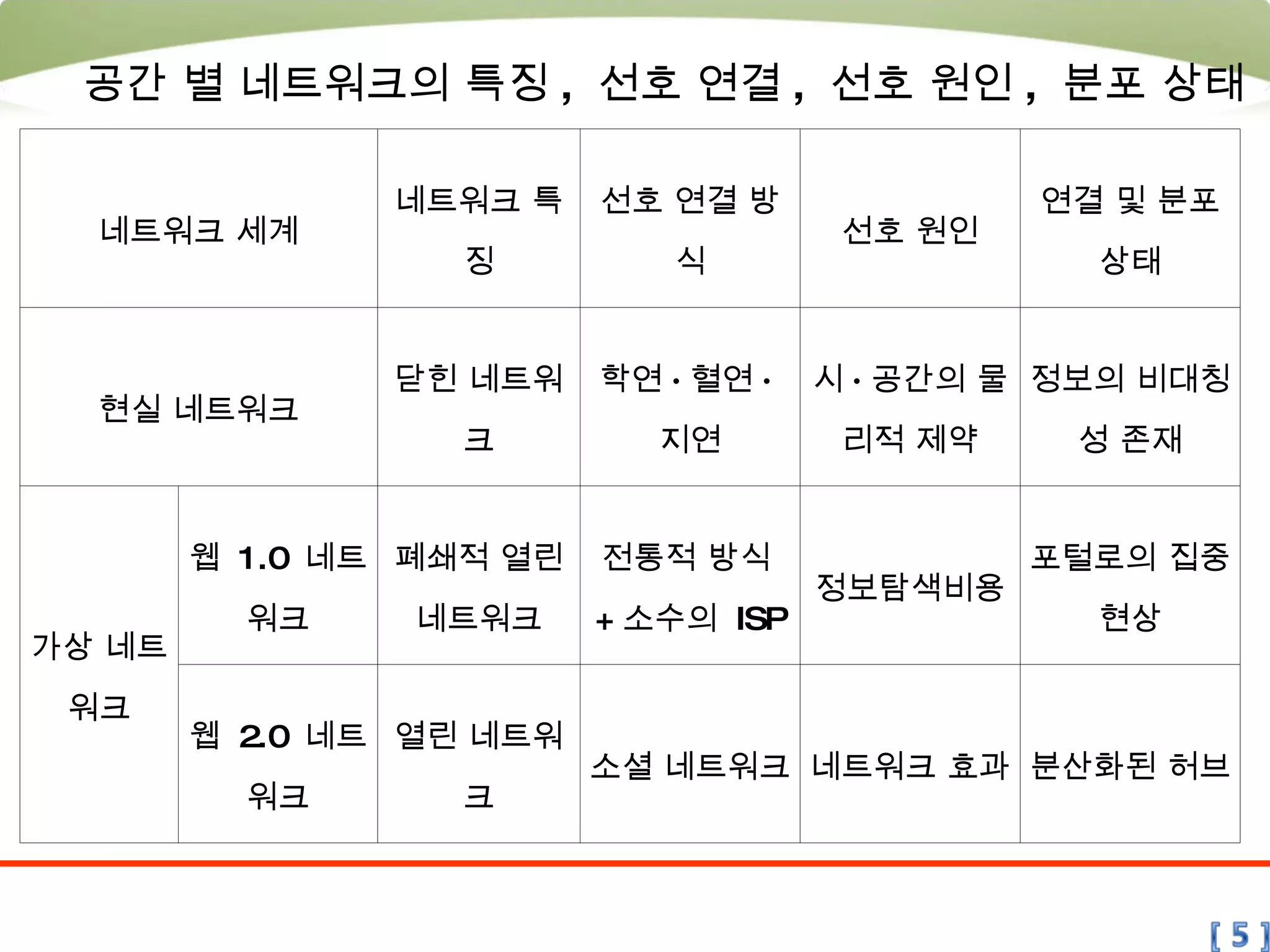 공간 별 네트워크의 특징 ,  선호 연결 ,  선호 원인 ,  분포 상태 네트워크 세계 네트워크 특징 선호 연결 방식 선호 원인 연결 및 분포 상태 현실 네트워크 닫힌 네트워크 학연 · 혈연 · 지연 시 · 공간의 물리적 제약 정보의 비대칭성 존재 가상 네트워크 웹  1.0  네트워크 폐쇄적 열린 네트워크 전통적 방식 + 소수의  ISP 정보탐색비용 포털로의 집중 현상 웹  2.0  네트워크 열린 네트워크 소셜 네트워크 네트워크 효과 분산화된 허브 