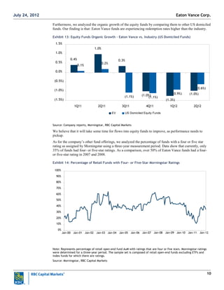 10
Furthermore, we analyzed the organic growth of the equity funds by comparing them to other US domiciled
funds. Our finding is that: Eaton Vance funds are experiencing redemption rates higher than the industry.
Exhibit 13: Equity Funds Organic Growth – Eaton Vance vs. Industry (US Domiciled Funds)
Source: Company reports, Morningstar, RBC Capital Markets
We believe that it will take some time for flows into equity funds to improve, as performance needs to
pickup.
As for the company‘s other fund offerings, we analyzed the percentage of funds with a four or five star
rating as assigned by Morningstar using a three-year measurement period. Data show that currently, only
35% of funds had four- or five-star ratings. As a comparison, over 50% of Eaton Vance funds had a four-
or five-star rating in 2007 and 2008.
Exhibit 14: Percentage of Retail Funds with Four- or Five-Star Morningstar Ratings
Note: Represents percentage of retail open-end fund AuM with ratings that are four or five stars. Morningstar ratings
were determined for a three-year period. The sample set is composed of retail open-end funds excluding ETFs and
index funds for which there are ratings.
Source: Morningstar, RBC Capital Markets
0.4%
1.0%
0.3%
(1.0%)
(1.3%)
0.1%
0.2%
(1.1%) (1.1%)
(0.9%)
(0.6%)
(1.0%)
(1.5%)
(1.0%)
(0.5%)
0.0%
0.5%
1.0%
1.5%
1Q11 2Q11 3Q11 4Q11 1Q12 2Q12
EV US Domiciled Equity Funds
0%
10%
20%
30%
40%
50%
60%
70%
80%
90%
100%
Jan-00 Jan-01 Jan-02 Jan-03 Jan-04 Jan-05 Jan-06 Jan-07 Jan-08 Jan-09 Jan-10 Jan-11 Jan-12
Eaton Vance Corp.July 24, 2012
 