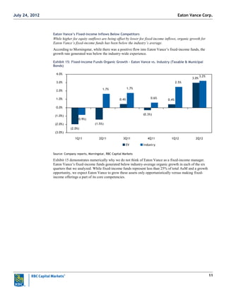 11
Eaton Vance’s Fixed-income Inflows Below Competitors
While higher fee equity outflows are being offset by lower fee fixed-income inflows, organic growth for
Eaton Vance’s fixed-income funds has been below the industry’s average.
According to Morningstar, while there was a positive flow into Eaton Vance‘s fixed-income funds, the
growth rate generated was below the industry-wide experience.
Exhibit 15: Fixed-income Funds Organic Growth – Eaton Vance vs. Industry (Taxable & Municipal
Bonds)
(2.0%)
(1.5%)
0.4%
(0.3%)
0.4%
3.0%
(0.9%)
1.7% 1.7%
0.6%
2.5%
3.2%
(3.0%)
(2.0%)
(1.0%)
0.0%
1.0%
2.0%
3.0%
4.0%
1Q11 2Q11 3Q11 4Q11 1Q12 2Q12
EV Industry
Source: Company reports, Morningstar, RBC Capital Markets
Exhibit 15 demonstrates numerically why we do not think of Eaton Vance as a fixed-income manager.
Eaton Vance‘s fixed-income funds generated below industry-average organic growth in each of the six
quarters that we analyzed. While fixed-income funds represent less than 25% of total AuM and a growth
opportunity, we expect Eaton Vance to grow these assets only opportunistically versus making fixed-
income offerings a part of its core competencies.
Eaton Vance Corp.July 24, 2012
 