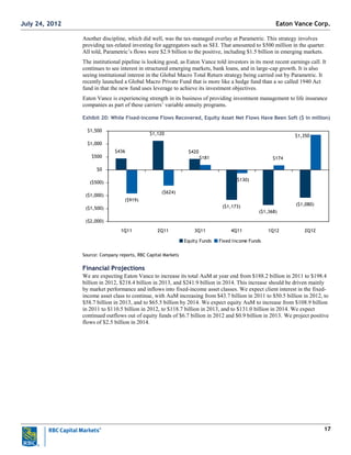 17
Another discipline, which did well, was the tax-managed overlay at Parametric. This strategy involves
providing tax-related investing for aggregators such as SEI. That amounted to $500 million in the quarter.
All told, Parametric‘s flows were $2.9 billion to the positive, including $1.5 billion in emerging markets.
The institutional pipeline is looking good, as Eaton Vance told investors in its most recent earnings call. It
continues to see interest in structured emerging markets, bank loans, and in large-cap growth. It is also
seeing institutional interest in the Global Macro Total Return strategy being carried out by Parametric. It
recently launched a Global Macro Private Fund that is more like a hedge fund than a so called 1940 Act
fund in that the new fund uses leverage to achieve its investment objectives.
Eaton Vance is experiencing strength in its business of providing investment management to life insurance
companies as part of these carriers‘ variable annuity programs.
Exhibit 20: While Fixed-income Flows Recovered, Equity Asset Net Flows Have Been Soft ($ in million)
$436
$1,120
$420
($1,173)
($1,368)
($1,080)
($919)
($624)
$181
($130)
$174
$1,350
($2,000)
($1,500)
($1,000)
($500)
$0
$500
$1,000
$1,500
1Q11 2Q11 3Q11 4Q11 1Q12 2Q12
Equity Funds Fixed Income Funds
Source: Company reports, RBC Capital Markets
Financial Projections
We are expecting Eaton Vance to increase its total AuM at year end from $188.2 billion in 2011 to $198.4
billion in 2012, $218.4 billion in 2013, and $241.9 billion in 2014. This increase should be driven mainly
by market performance and inflows into fixed-income asset classes. We expect client interest in the fixed-
income asset class to continue, with AuM increasing from $43.7 billion in 2011 to $50.5 billion in 2012, to
$58.7 billion in 2013, and to $65.5 billion by 2014. We expect equity AuM to increase from $108.9 billion
in 2011 to $110.5 billion in 2012, to $118.7 billion in 2013, and to $131.0 billion in 2014. We expect
continued outflows out of equity funds of $6.7 billion in 2012 and $0.9 billion in 2013. We project positive
flows of $2.5 billion in 2014.
Eaton Vance Corp.July 24, 2012
 