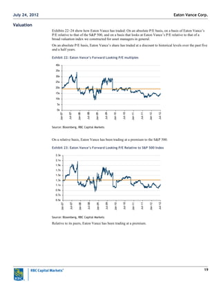 19
Valuation
Exhibits 22–24 show how Eaton Vance has traded: On an absolute P/E basis, on a basis of Eaton Vance‘s
P/E relative to that of the S&P 500, and on a basis that looks at Eaton Vance‘s P/E relative to that of a
broad valuation index we constructed for asset managers in general.
On an absolute P/E basis, Eaton Vance‘s share has traded at a discount to historical levels over the past five
and a half years.
Exhibit 22: Eaton Vance’s Forward Looking P/E multiples
0x
5x
10x
15x
20x
25x
30x
35x
40x
Jan-07
Jul-07
Jan-08
Jul-08
Jan-09
Jul-09
Jan-10
Jul-10
Jan-11
Jul-11
Jan-12
Jul-12
Source: Bloomberg, RBC Capital Markets
On a relative basis, Eaton Vance has been trading at a premium to the S&P 500.
Exhibit 23: Eaton Vance’s Forward Looking P/E Relative to S&P 500 Index
0.5x
0.7x
0.9x
1.1x
1.3x
1.5x
1.7x
1.9x
2.1x
2.3x
Jan-07
Jul-07
Jan-08
Jul-08
Jan-09
Jul-09
Jan-10
Jul-10
Jan-11
Jul-11
Jan-12
Jul-12
Source: Bloomberg, RBC Capital Markets
Relative to its peers, Eaton Vance has been trading at a premium.
Eaton Vance Corp.July 24, 2012
 