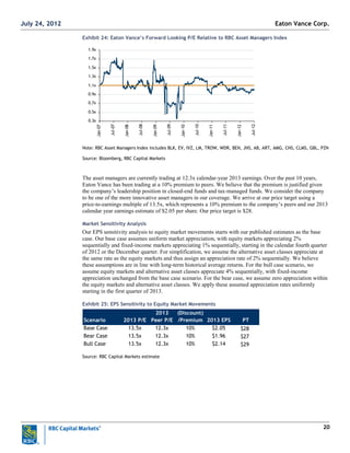 20
Exhibit 24: Eaton Vance’s Forward Looking P/E Relative to RBC Asset Managers Index
0.3x
0.5x
0.7x
0.9x
1.1x
1.3x
1.5x
1.7x
1.9x
Jan-07
Jul-07
Jan-08
Jul-08
Jan-09
Jul-09
Jan-10
Jul-10
Jan-11
Jul-11
Jan-12
Jul-12
Note: RBC Asset Managers Index includes BLK, EV, IVZ, LM, TROW, WDR, BEN, JNS, AB, ART, AMG, CNS, CLMS, GBL, PZN
Source: Bloomberg, RBC Capital Markets
The asset managers are currently trading at 12.3x calendar-year 2013 earnings. Over the past 10 years,
Eaton Vance has been trading at a 10% premium to peers. We believe that the premium is justified given
the company‘s leadership position in closed-end funds and tax-managed funds. We consider the company
to be one of the more innovative asset managers in our coverage. We arrive at our price target using a
price-to-earnings multiple of 13.5x, which represents a 10% premium to the company‘s peers and our 2013
calendar year earnings estimate of $2.05 per share. Our price target is $28.
Market Sensitivity Analysis
Our EPS sensitivity analysis to equity market movements starts with our published estimates as the base
case. Our base case assumes uniform market appreciation, with equity markets appreciating 2%
sequentially and fixed-income markets appreciating 1% sequentially, starting in the calendar fourth quarter
of 2012 or the December quarter. For simplification, we assume the alternative asset classes appreciate at
the same rate as the equity markets and thus assign an appreciation rate of 2% sequentially. We believe
these assumptions are in line with long-term historical average returns. For the bull case scenario, we
assume equity markets and alternative asset classes appreciate 4% sequentially, with fixed-income
appreciation unchanged from the base case scenario. For the bear case, we assume zero appreciation within
the equity markets and alternative asset classes. We apply these assumed appreciation rates uniformly
starting in the first quarter of 2013.
Exhibit 25: EPS Sensitivity to Equity Market Movements
Scenario 2013 P/E
2013
Peer P/E
(Discount)
/Premium 2013 EPS PT
Base Case 13.5x 12.3x 10% $2.05 $28
Bear Case 13.5x 12.3x 10% $1.96 $27
Bull Case 13.5x 12.3x 10% $2.14 $29
Source: RBC Capital Markets estimate
Eaton Vance Corp.July 24, 2012
 