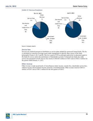 26
Exhibit 27: Revenue Breakdown
Oct 31, 2011
Distribution
and
Underwriter
Fees
8%
Investment
Adv. & Admin
Fees
80%
Service Fees
11%
Other
Revenue
1%
Jan31, 2012
Investment
Adv. & Admin
Fees
81%
Distribution
and
Underwriter
Fees
8%
Service Fees
11%
Other
Revenue
0%
Source: Company reports
Service fees
Services are rendered pursuant to distribution or service plans adopted by sponsored mutual funds. The fee
is calculated as a percent of average assets under management in specific share classes of the funds
(principally Classes A, B, C and R). This fee is paid to EVD as principal underwriter or placement agent to
the funds for service and/or the maintenance of shareholder accounts. Certain private funds also make
service fees payments to EVD. Service fees stood at US$144.5 million in F2011 and at US$32.3 million for
the quarter ended January 31, 2012.
Other revenue
Other revenue is made up primarily of miscellaneous dealer income, custody fees, shareholder service fees,
sublease income and investment income earned by consolidated funds. Other revenue stood at US$16.3
million in F2011 and at US$1.3 million for the first quarter of F2012.
Eaton Vance Corp.July 24, 2012
 