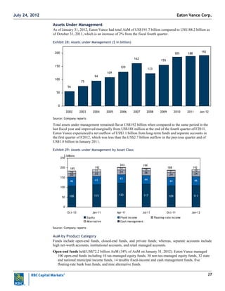 27
Assets Under Management
As of January 31, 2012, Eaton Vance had total AuM of US$191.7 billion compared to US$188.2 billion as
of October 31, 2011, which is an increase of 2% from the fiscal fourth quarter.
Exhibit 28: Assets under Management ($ in billion)
56
75
94
109
129
162
123
155
185 188
192
0
50
100
150
200
2002 2003 2004 2005 2006 2007 2008 2009 2010 2011 Jan-12
Source: Company reports
Total assets under management remained flat at US$192 billion when compared to the same period in the
last fiscal year and improved marginally from US$188 million at the end of the fourth quarter of F2011.
Eaton Vance experienced a net outflow of US$1.1 billion from long-term funds and separate accounts in
the first quarter of F2012, which was less than the US$2.7 billion outflow in the previous quarter and of
US$1.8 billion in January 2011.
Exhibit 29: Assets under Management by Asset Class
108 115 123 117 109 111
46 43
43 44
44 46
20 22
24 26
24 24
10
11
12 12
11 10
0
50
100
150
200
250
Oct-10 Jan-11 Apr-11 Jul-11 Oct-11 Jan-12
$ billions
Equity Fixed income Floating-rate income
Alternative Cash management
185 192
199
188 192
203
Source: Company reports
AuM by Product Category
Funds include open-end funds, closed-end funds, and private funds; whereas, separate accounts include
high net-worth accounts, institutional accounts, and retail managed accounts.
Open-end funds held US$72.2 billion AuM (38% of AuM on January 31, 2012). Eaton Vance managed
100 open-end funds including 10 tax-managed equity funds, 30 non tax-managed equity funds, 32 state
and national municipal income funds, 14 taxable fixed-income and cash management funds, five
floating-rate bank loan funds, and nine alternative funds.
Eaton Vance Corp.July 24, 2012
 