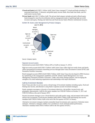 28
Closed-end funds held US$23.1 billion AuM. Eaton Vance managed 37 closed-end funds including 21
municipal bond funds, 11 domestic and global equity income funds, three bank loan funds, and two
multi-sector income funds.
Private funds held US$17.9 billion AuM. The private-fund category includes privately offered equity
funds designed to meet the diversification and tax-management needs of qualifying high net-worth
investors and equity, floating-rate bank loan and fixed-income funds offered to institutional investors.
Exhibit 30: Assets under Management by Product Category
(Jan 31, 2012)
Open-end
funds
38%
Closed-end
funds
12%
Private
funds
9%
Institutional
accounts
20%
High-net-
worth
accounts
7%
Retail
managed
accounts
14%
Source: Company reports
Separate Account assets:
Institutional accounts held US$38.7 billion (20% of AuM on January 31, 2012).
High net-worth accounts held US$13.3 billion AuM. Eaton Vance offers high net-worth clients and family
offices personalized investment counselling services through Eaton Vance Investment Counsel (EVIC) and
Parametric Portfolio Associates.
Retail managed accounts (RMA) held US$26.5 billion AuM. Eaton Vance has developed its RMA business
by capitalizing on the management capabilities of EVM, Atlanta Capital Management, Fox Asset
Management, Parametric Portfolio Associates, TABS, and certain strategic partners, and leveraging the
strengths of its retail marketing organization and relationships with major distributors.
AuM by Investment Mandate
Eaton Vance provides its services across a broad range of investment mandates including equity, fixed and
floating-rate income, and alternative using fund or separate account investment strategies.
Equity strategies encompass a diversity of investment objectives, risk profiles, income levels, and
geographic representation. AuM for the equity mandate was US$108.9 billion on October 31, 2011 and
US$110.8 billion at the end of January 2012.
Income-investment strategies cover a broad duration and credit-quality range, and encompass both taxable
and tax-free investments. Fixed-income mandates held US$45.5 billion AuM and floating-rate income
mandates held US$24.4 billion AuM at the end of the first quarter of F2012 in January.
Alternative-investment strategies include commodity-based investments and a spectrum of absolute-return
strategies. Alternative strategies exhibit a low correlation to stock and bond market performance.
Alternative mandates held US$10.5 billion AuM in the first quarter of F2012.
Eaton Vance Corp.July 24, 2012
 