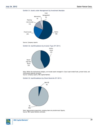 29
Exhibit 31: Assets under Management by Investment Mandate
Equity
58%
Fixed income
24%
Floating-
rate income
13%
Alternative
5%
Cash
management
0%
Source: Company reports
Exhibit 32: AuM Breakdown by Investor Type (FY 2011)
Institu-
tional
43%
Retail/
High-Net-
Worth
57%
Note: Within the Institutional category, we include assets managed in: Class I open-ended funds, private funds, and
institutional separate accounts.
Source: Company reports, RBC Capital Markets
Exhibit 33: AuM Breakdown by Client Domicile (FY 2011)
US
95%
Non-US
5%
Note: Approximate proportions; company does not provide exact figures.
Source: RBC Capital Markets estimates
Eaton Vance Corp.July 24, 2012
 