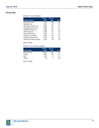 4
Ownership
Exhibit 3: Top-10 Holders
Position Mkt Val
Ultimate Holder ('000) (MM) % OS
State Street Corp. 7,444 198 6.5
BlackRock, Inc. 6,521 174 5.7
Ameriprise Financial, Inc. 6,059 161 5.3
The Vanguard Group, Inc. 5,909 157 5.1
EARNEST Partners LLC 5,308 141 4.6
Wells Fargo & Co. 5,280 141 4.6
Fayez Sarofim & Co. 5,160 137 4.5
London Co. of Virginia 5,045 134 4.4
Prudential Financial, Inc. 4,193 112 3.6
Atlanta Life Financial Group 3,363 90 2.9
Source: FactSet
Exhibit 4: Ownership by Region
Position Mkt Val
Global Region ('000) (MM) % OS
North America 89,365 2,381 77.6
Europe 3,819 102 3.3
Asia 1,155 31 1.0
Pacific 26 1 0.0
Source: FactSet
Eaton Vance Corp.July 24, 2012
 