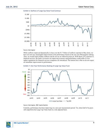 6
Exhibit 6: Outflows of Large Cap Value Fund Continue
($2,000)
($1,500)
($1,000)
($500)
$0
$500
$1,000
$1,500
Jan-06
Jul-06
Jan-07
Jul-07
Jan-08
Jul-08
Jan-09
Jul-09
Jan-10
Jul-10
Jan-11
Jul-11
Jan-12
Source: Morningstar
While outflows improved dramatically in June over the $1.7 billion of outflows reported in May alone, we
have not seen any meaningful improvement in the performance based on the one-year Morningstar ranking.
Thus, we would expect further outflows and do not see an inflection point yet. With about 22% exposure to
financial services, the fund is levered to an improving economy and performance could suffer if even
tighter regulations for financial services companies are introduced. The bottom line is that we do not expect
an immediate improvement in performance.
Exhibit 7: One-Year Performance Ranking of Large Cap Value Fund
0%
10%
20%
30%
40%
50%
60%
70%
80%
90%
100%
Jul-03 Jul-04 Jul-05 Jul-06 Jul-07 Jul-08 Jul-09 Jul-10 Jul-11
Large Cap Value Top 50%
Source: Morningstar, RBC Capital Markets
Certainly, performance has been improving on a one-year measurement period. Yet, about half of its peers
still outperform the Large Cap Value fund on a risk-adjusted basis.
Good
Bad
Eaton Vance Corp.July 24, 2012
 