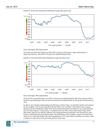 7
Exhibit 8: Three-Year Performance Ranking of Large Cap Value Fund
0%
10%
20%
30%
40%
50%
60%
70%
80%
90%
100%
Jul-03 Jul-04 Jul-05 Jul-06 Jul-07 Jul-08 Jul-09 Jul-10 Jul-11
Large Cap Value Top 50%
Source: Morningstar, RBC Capital Markets
On a three-year basis, the fund has not been able to keep up with its peers. Again, performance is
improving. However, about 80% of its peers are outperforming the fund.
Exhibit 9: Five-Year Performance Ranking of Large Cap Value Fund
0%
10%
20%
30%
40%
50%
60%
70%
80%
90%
100%
Jul-03 Jul-04 Jul-05 Jul-06 Jul-07 Jul-08 Jul-09 Jul-10 Jul-11
Large Cap Value Top 50%
Source: Morningstar, RBC Capital Markets
As for the five-year performance, over 50% of its peers are outperforming the fund. Our concern is that as
the three-year performance rolls into the five-year period, the performance for this group will deteriorate as
well.
In order to get a broader understanding of performance at Eaton Vance, we decided to do the same analysis
for the company‘s top-10 equity and fixed-income funds. Our conclusion is that Eaton Vance is going
through a period of challenges. While fixed-income fund performance has improved, one could argue that
this is not the company‘s core business - it comprises just over 20% of total AuM. Equity funds, on the
other hand, make up over half the AuM and were strong performers historically. Over the past few years,
however, performance has been deteriorating. The performance of the company‘s Large Cap Value Fund,
which is one of the older funds in the nation dating back to 1931 and a major contributor to revenues, needs
to improve in order for us to become more positive on the name.
Good
Bad
Good
Bad
Eaton Vance Corp.July 24, 2012
 