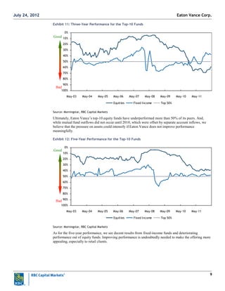 9
Exhibit 11: Three-Year Performance for the Top-10 Funds
0%
10%
20%
30%
40%
50%
60%
70%
80%
90%
100%
May-03 May-04 May-05 May-06 May-07 May-08 May-09 May-10 May-11
Equities Fixed Income Top 50%
Source: Morningstar, RBC Capital Markets
Ultimately, Eaton Vance‘s top-10 equity funds have underperformed more than 50% of its peers. And,
while mutual fund outflows did not occur until 2010, which were offset by separate account inflows, we
believe that the pressure on assets could intensify if Eaton Vance does not improve performance
meaningfully.
Exhibit 12: Five-Year Performance for the Top-10 Funds
0%
10%
20%
30%
40%
50%
60%
70%
80%
90%
100%
May-03 May-04 May-05 May-06 May-07 May-08 May-09 May-10 May-11
Equities Fixed Income Top 50%
Source: Morningstar, RBC Capital Markets
As for the five-year performance, we see decent results from fixed-income funds and deteriorating
performance out of equity funds. Improving performance is undoubtedly needed to make the offering more
appealing, especially to retail clients.
Good
Bad
Good
Bad
Eaton Vance Corp.July 24, 2012
 