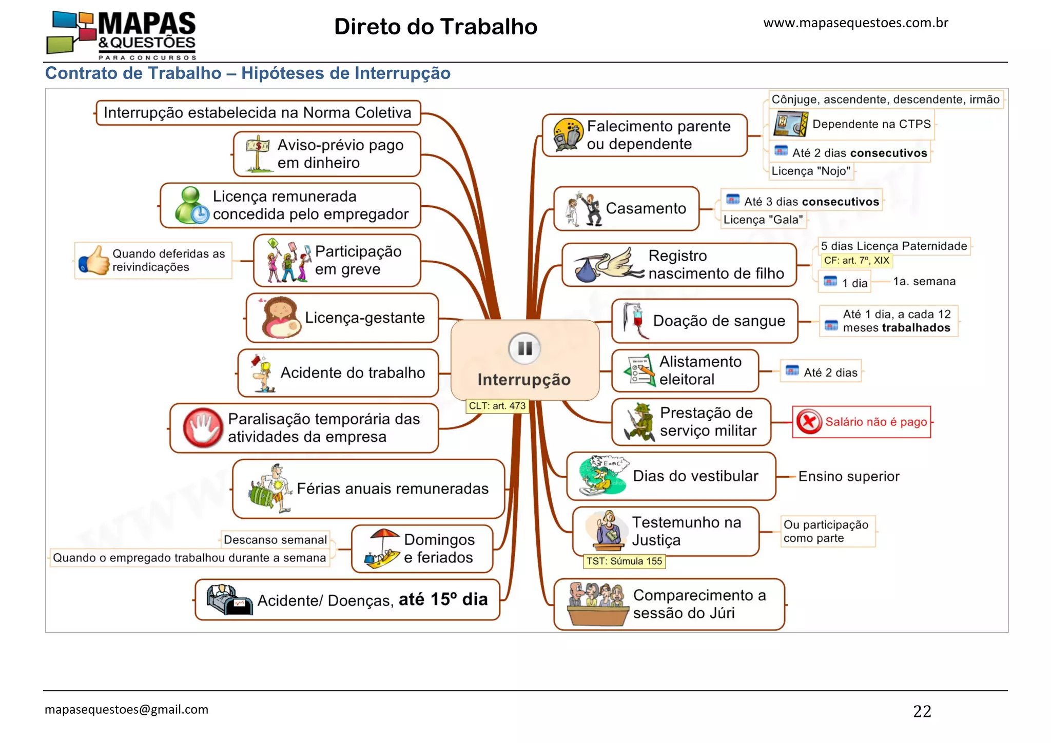 Mapa Mental- Direito do Trabalho | PDF
