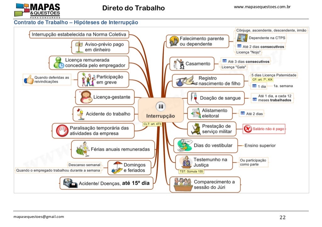 Mapa Mental Direito do Trabalho