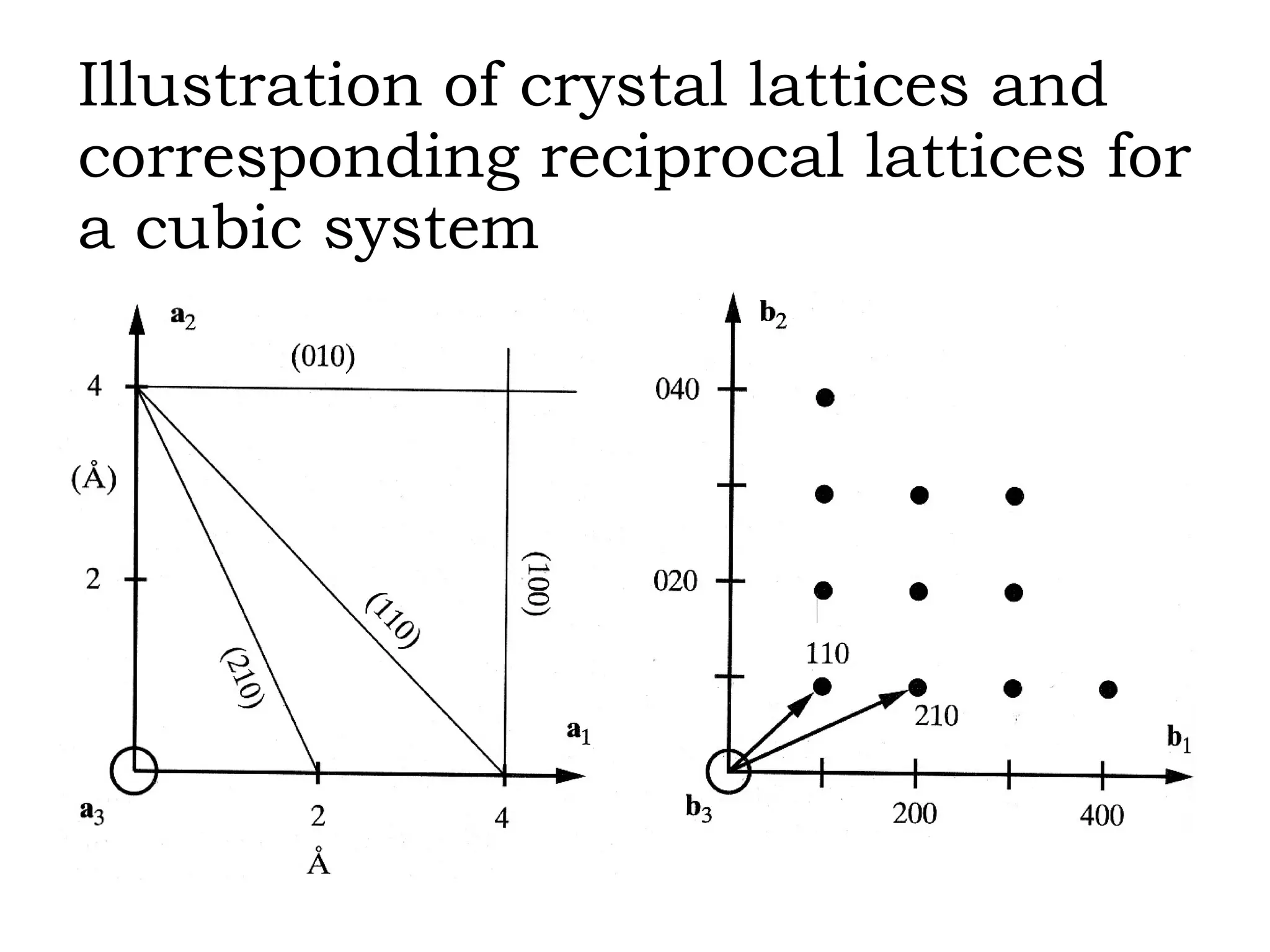 Illustration of crystal lattices and corresponding reciprocal lattices for a cubic system 