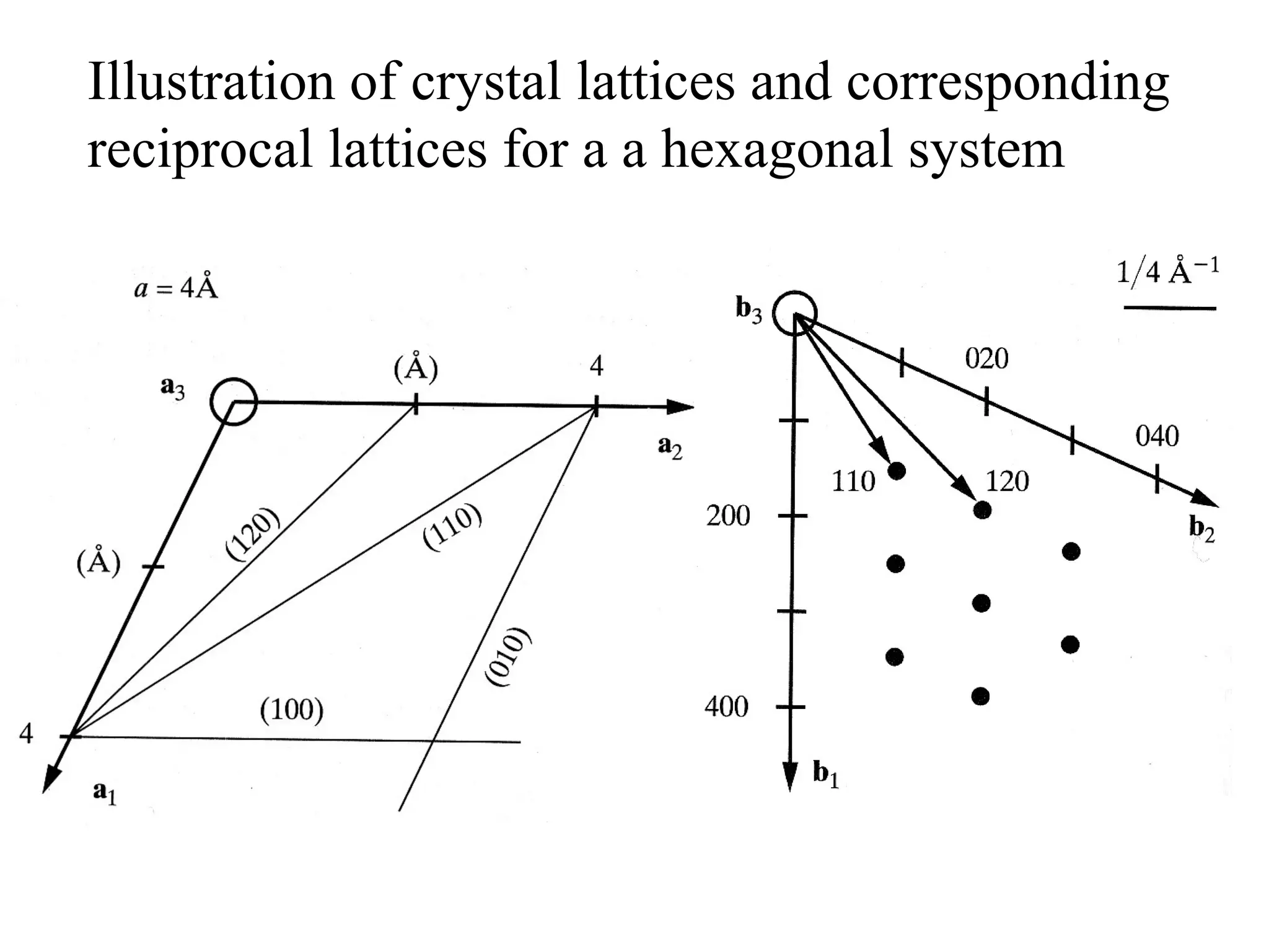 Illustration of crystal lattices and corresponding reciprocal lattices for a a hexagonal system 