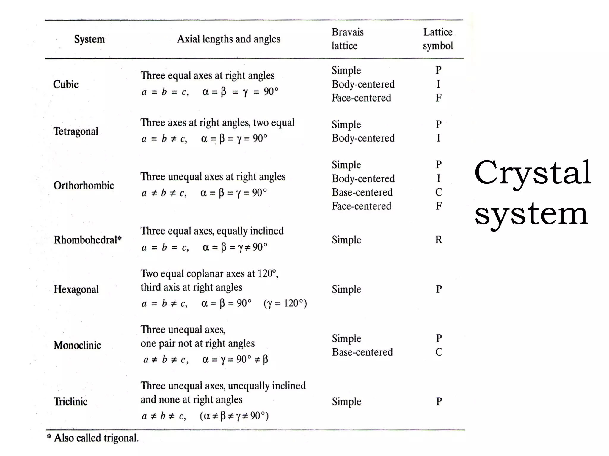 Crystal system 
