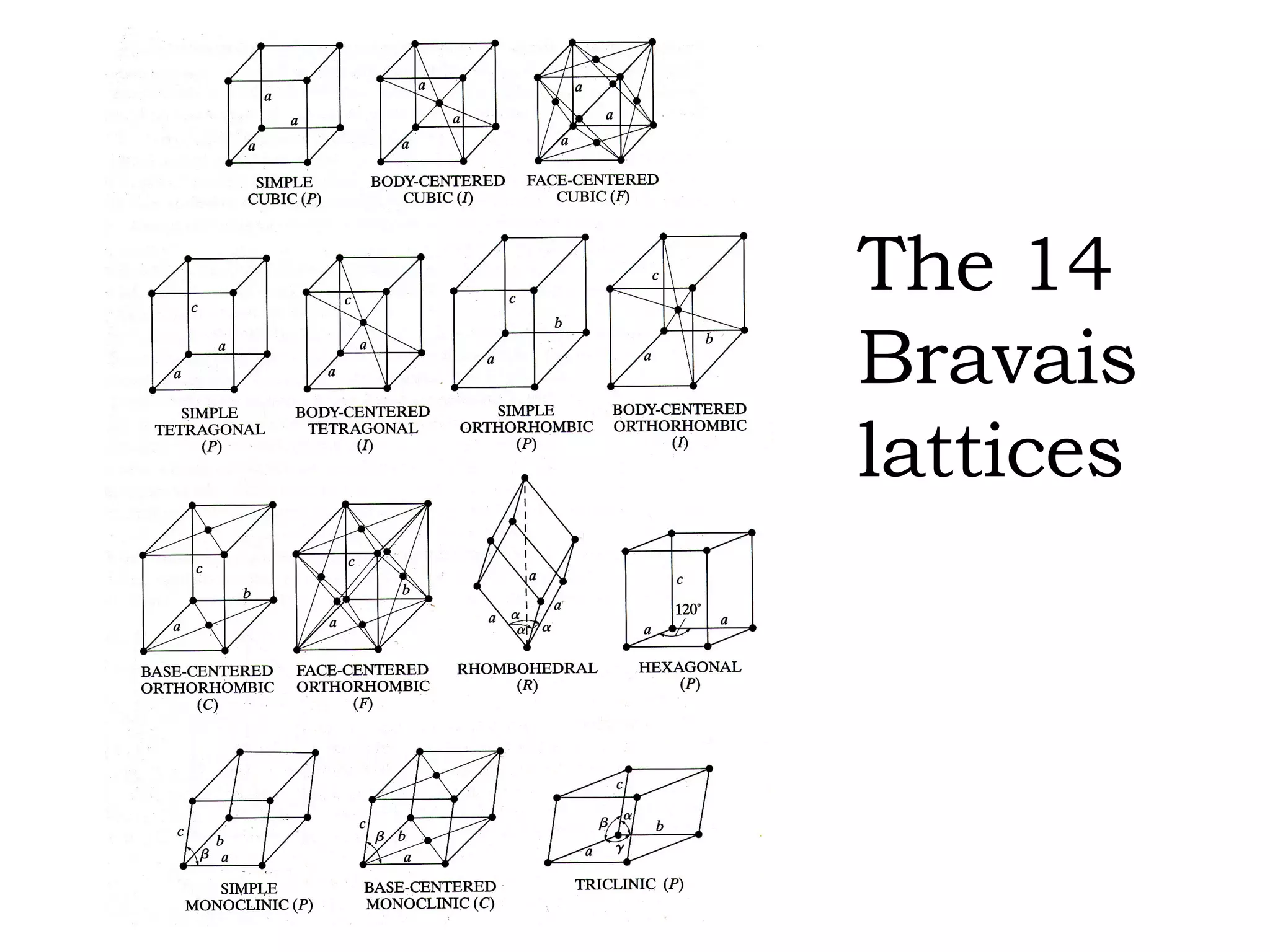 The 14 Bravais lattices 