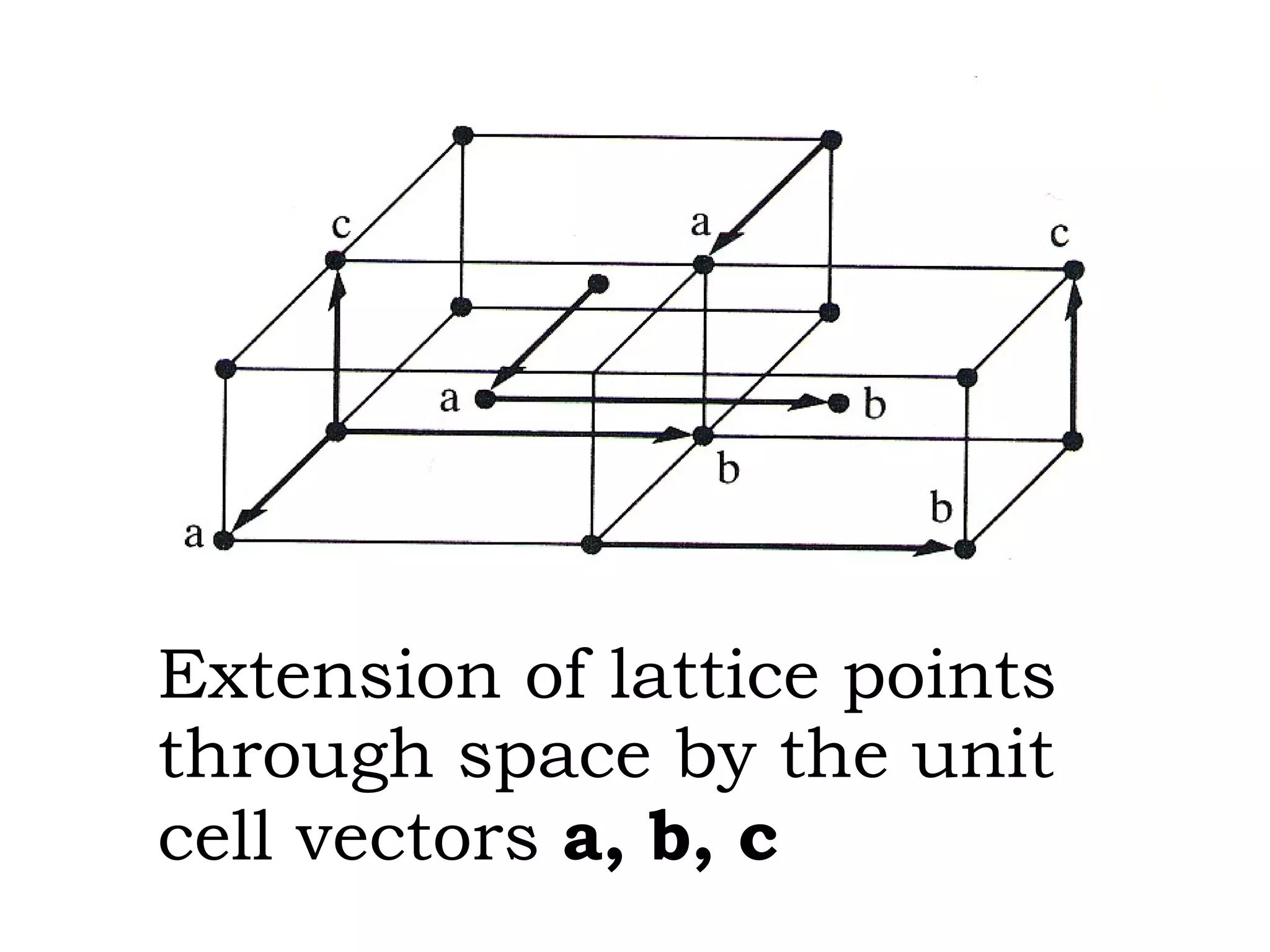 Extension of lattice points through space by the unit cell vectors  a, b, c 