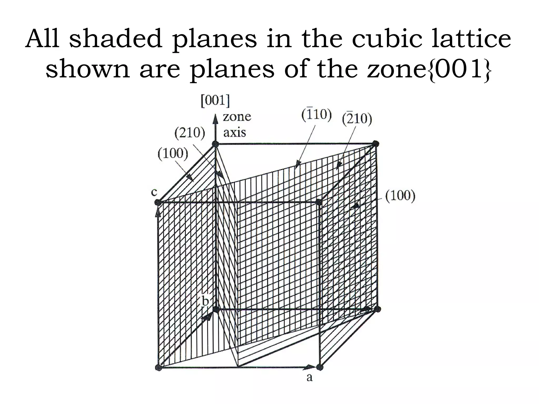 All shaded planes in the cubic lattice shown are planes of the zone{001} 