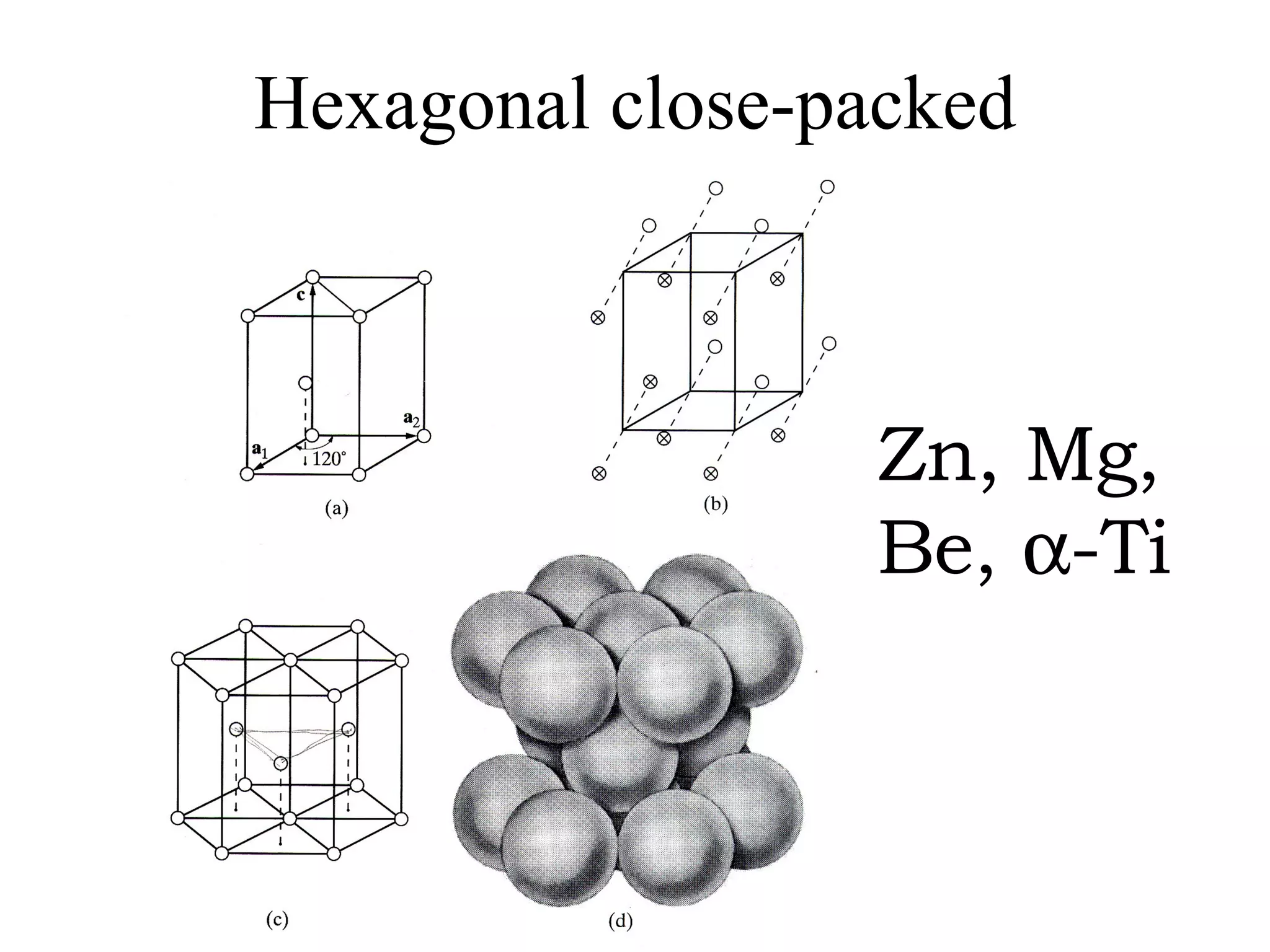 Hexagonal close-packed Zn, Mg, Be,   -Ti 