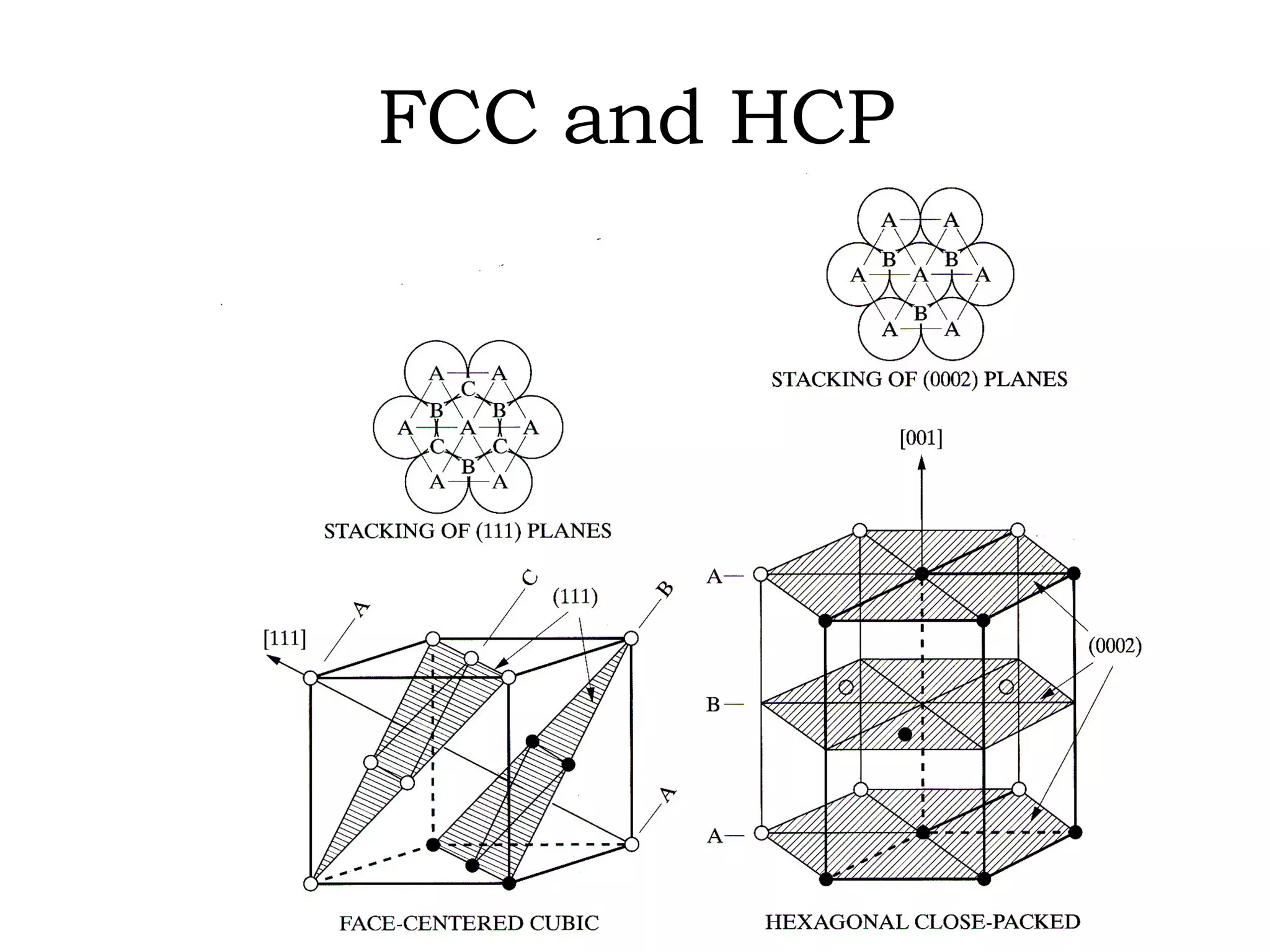 FCC and HCP 