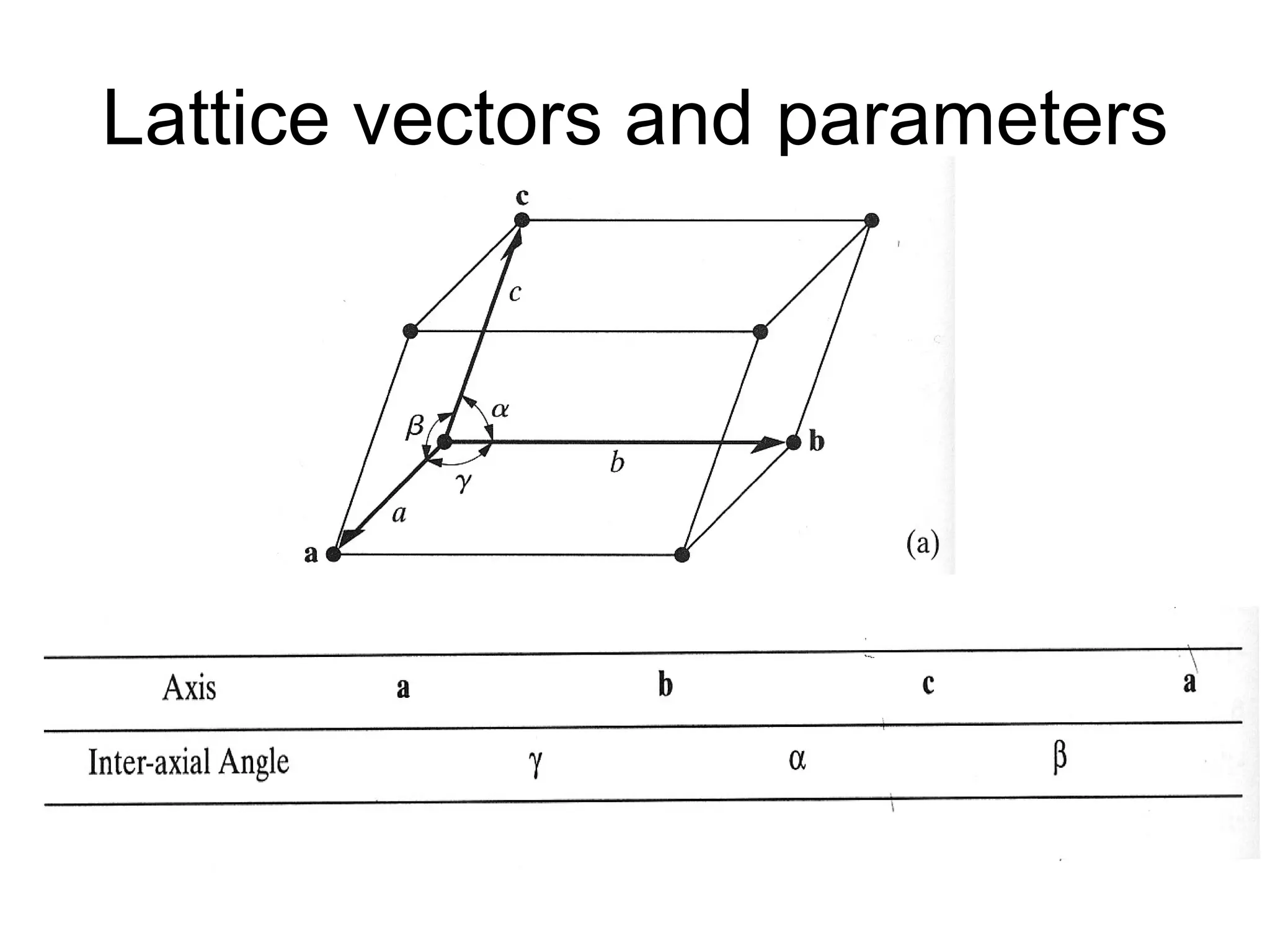 Lattice vectors and parameters 