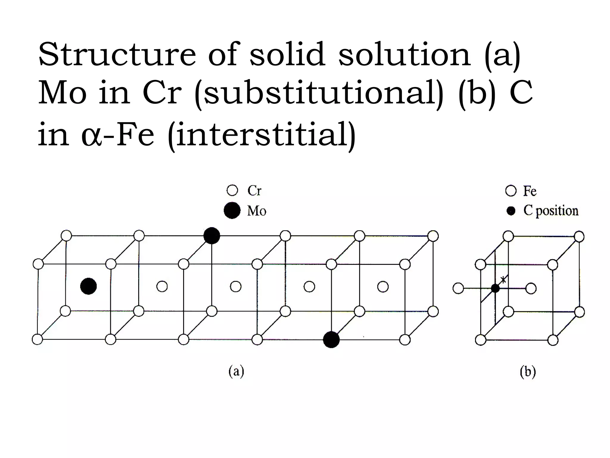 Structure of solid solution (a) Mo in Cr (substitutional) (b) C in   -Fe (interstitial) 