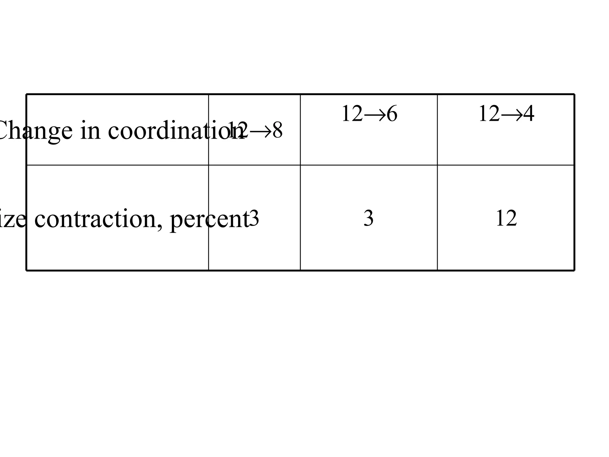 Change in coordination 12  8 12  6 12  4 size contraction, percent 3 3 12 
