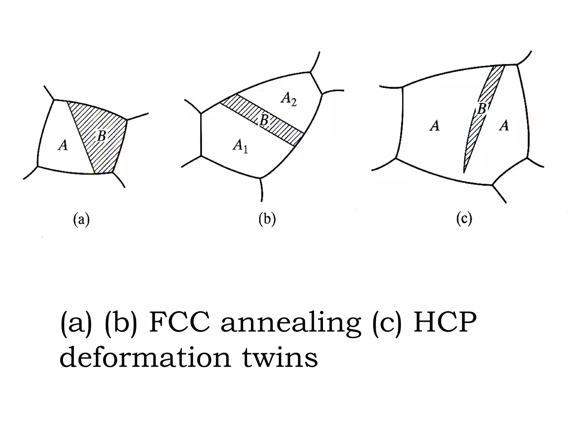 (a) (b) FCC annealing (c) HCP deformation twins 