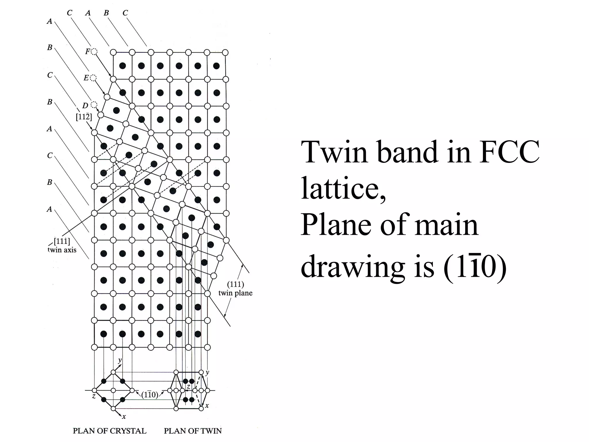 Twin band in FCC lattice, Plane of main drawing is (1 ī 0) 
