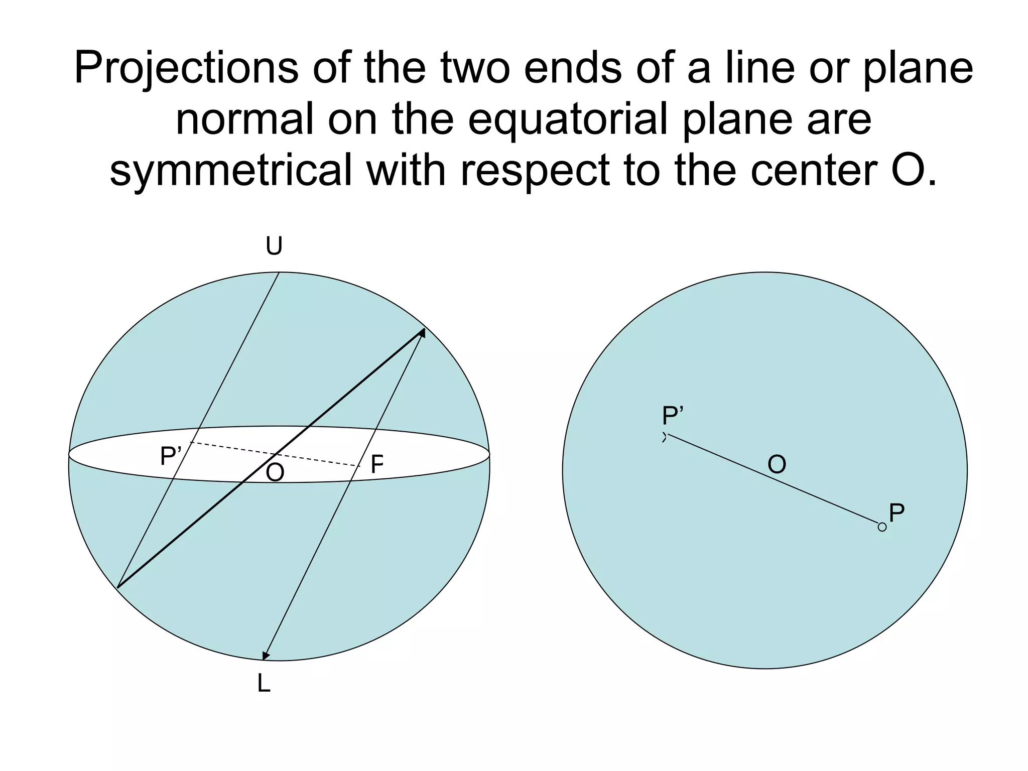 Projections of the two ends of a line or plane normal on the equatorial plane are symmetrical with respect to the center O. U L P P’ P P’ X O O 