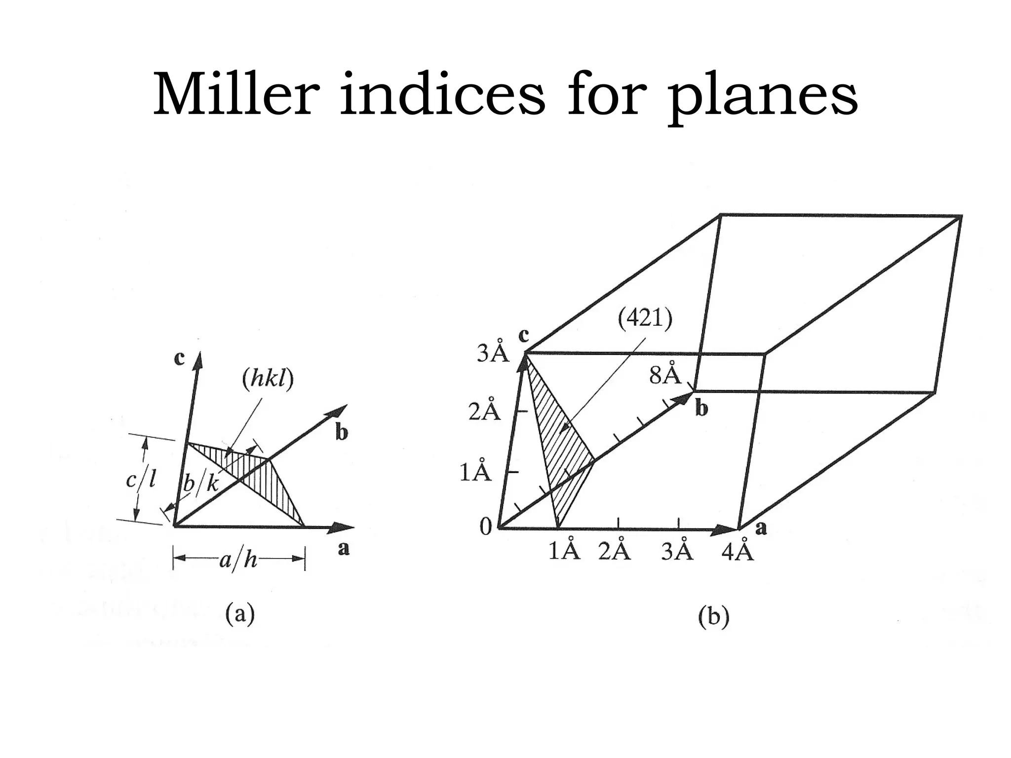 Miller indices for planes 