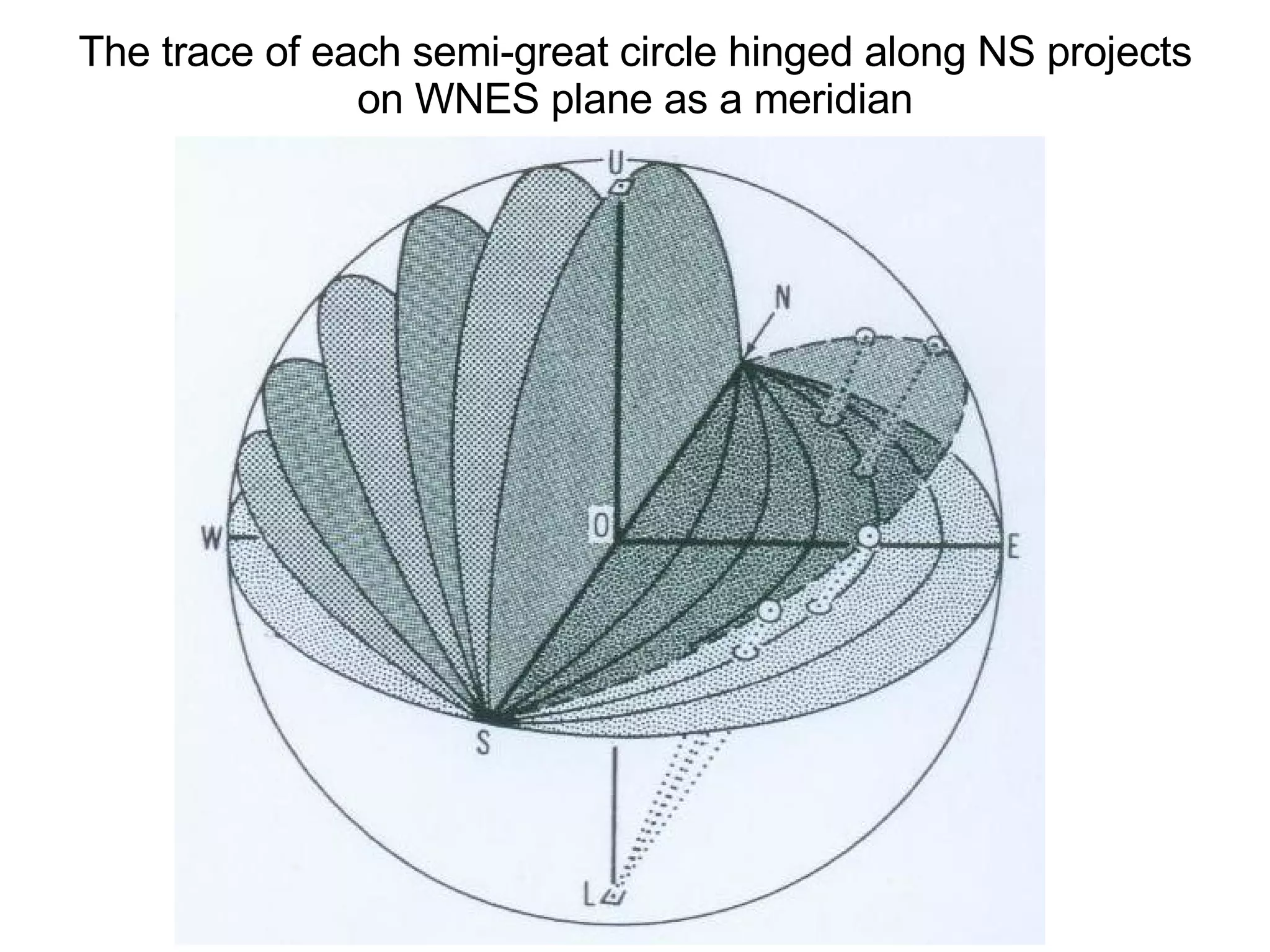 The trace of each semi-great circle hinged along NS projects on WNES plane as a meridian 