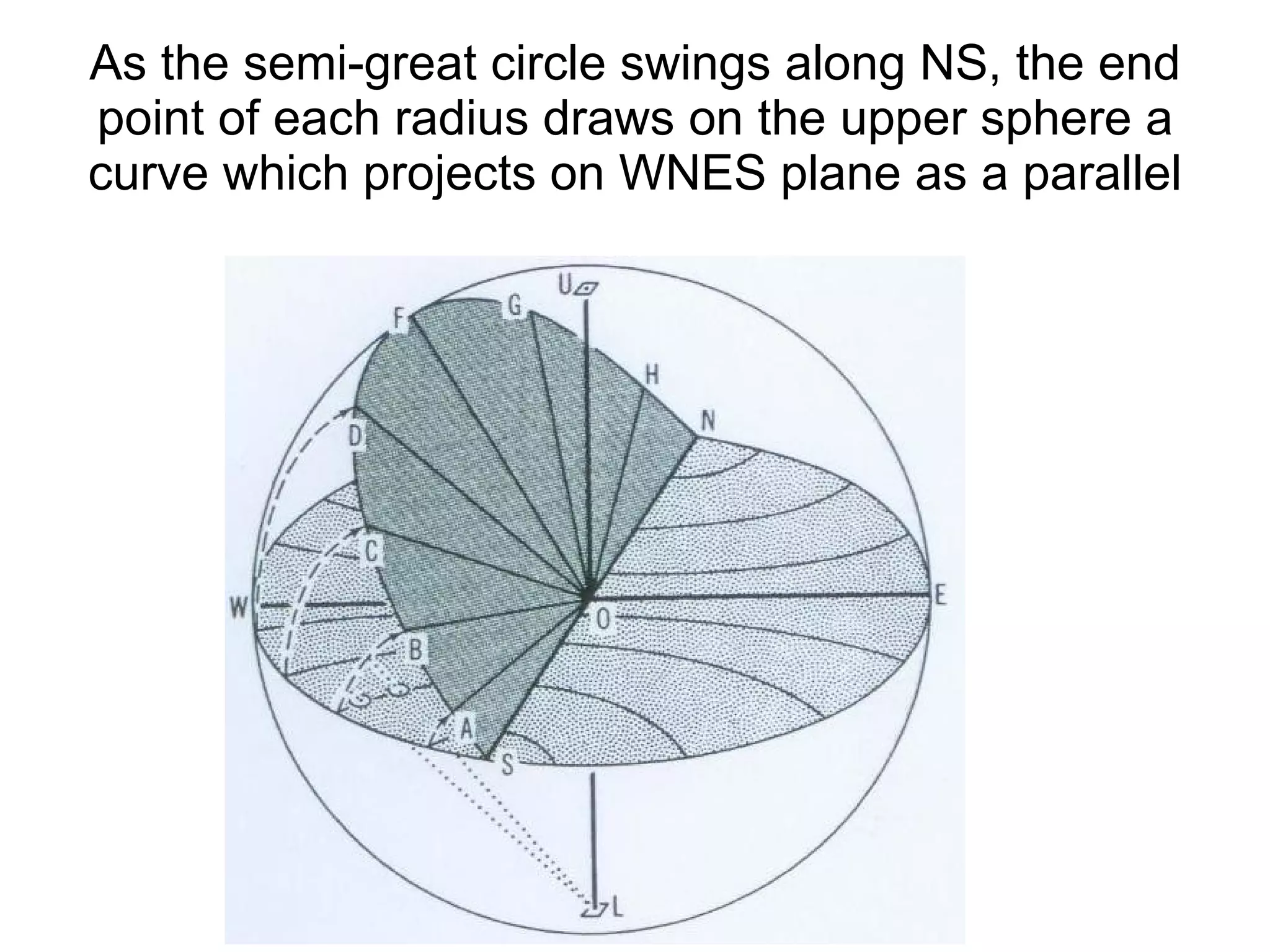 As the semi-great circle swings along NS, the end point of each radius draws on the upper sphere a curve which projects on WNES plane as a parallel 