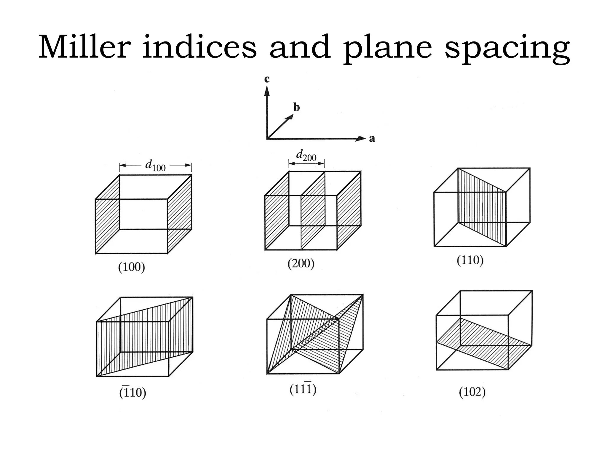 Miller indices and plane spacing 