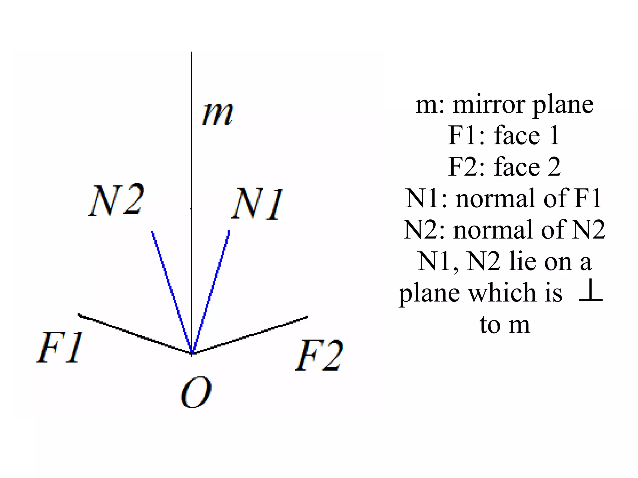 m: mirror plane F1: face 1 F2: face 2 N1: normal of F1 N2: normal of N2 N1, N2 lie on a plane which is  丄 to m 