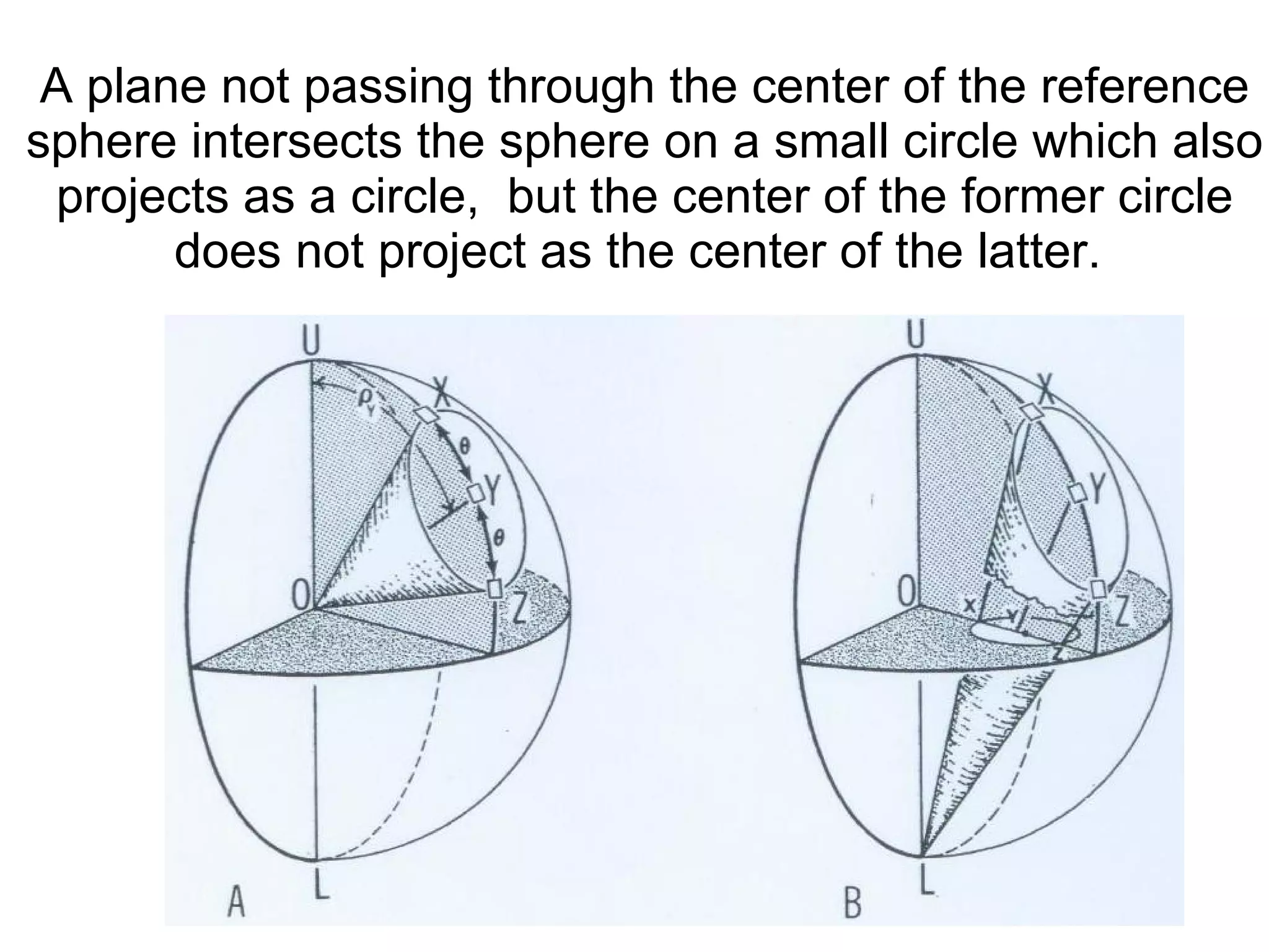 A plane not passing through the center of the reference sphere intersects the sphere on a small circle which also projects as a circle,  but the center of the former circle does not project as the center of the latter.  