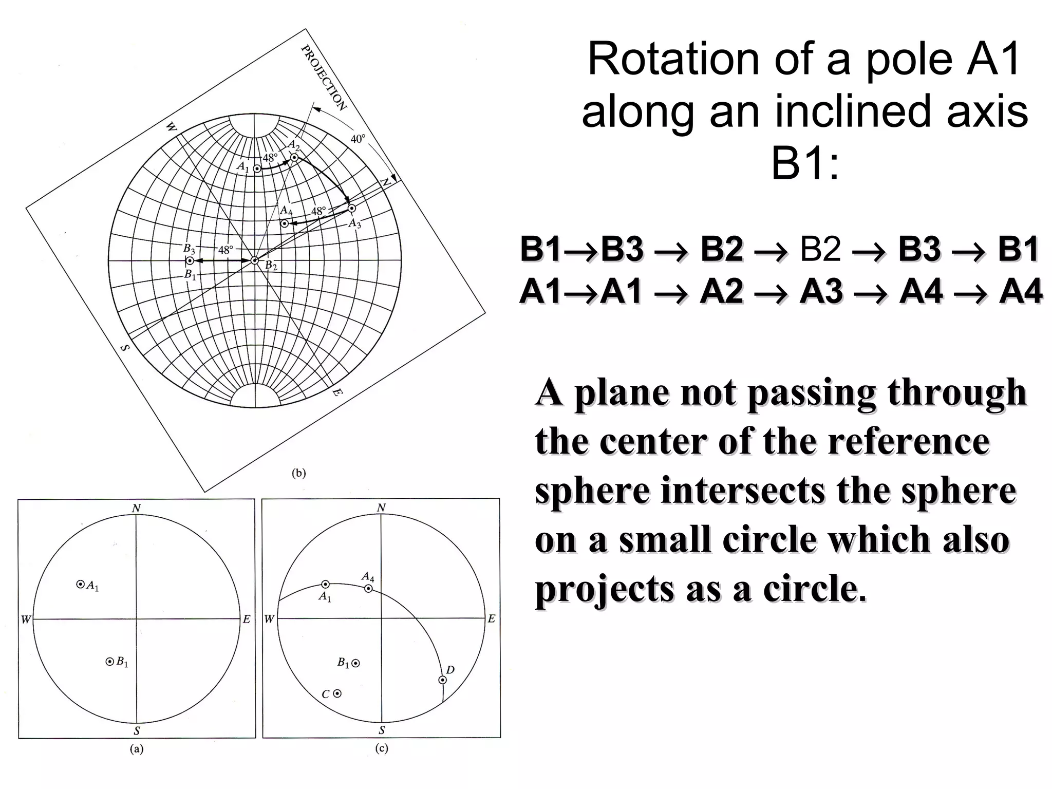 Rotation of a pole A1 along an inclined axis B1: B1  B3     B2    B2     B3     B1 A1  A1     A2     A3     A4    A4 A plane not passing through the center of the reference sphere intersects the sphere on a small circle which also projects as a circle .  