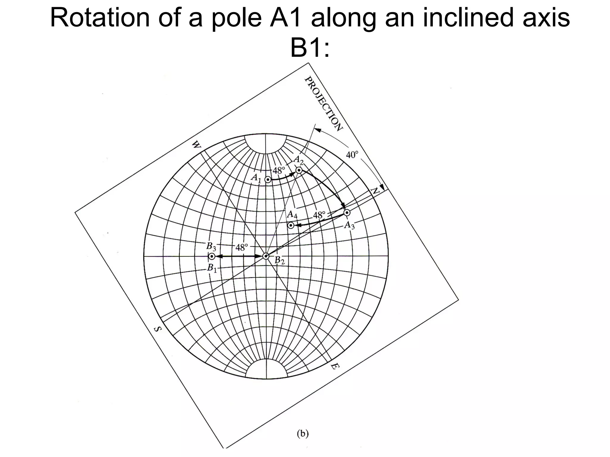 Rotation of a pole A1 along an inclined axis B1: 