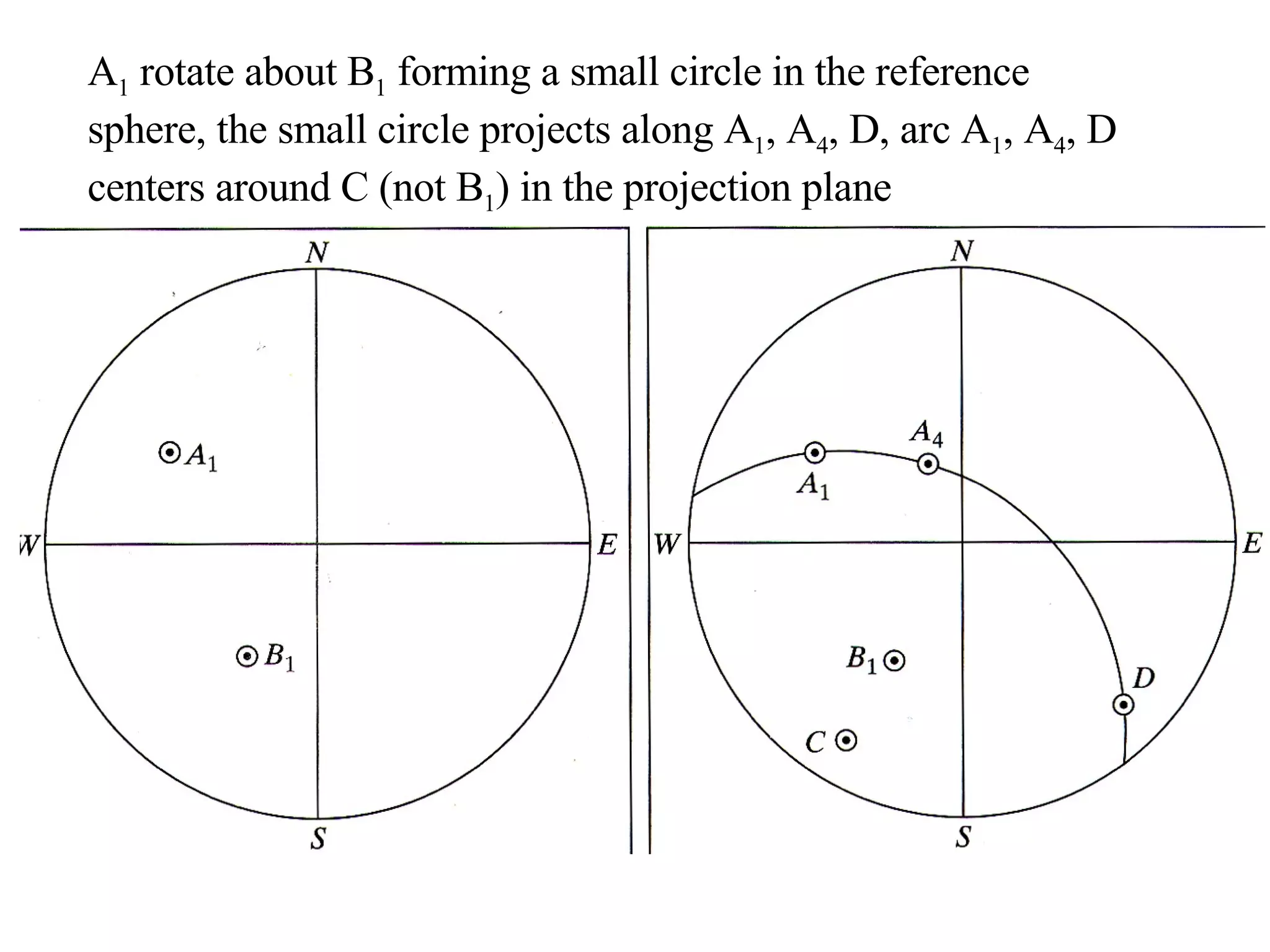 A 1  rotate about B 1  forming a small circle in the reference sphere, the small circle projects along A 1 , A 4 , D, arc A 1 , A 4 , D centers around C (not B 1 ) in the projection plane 