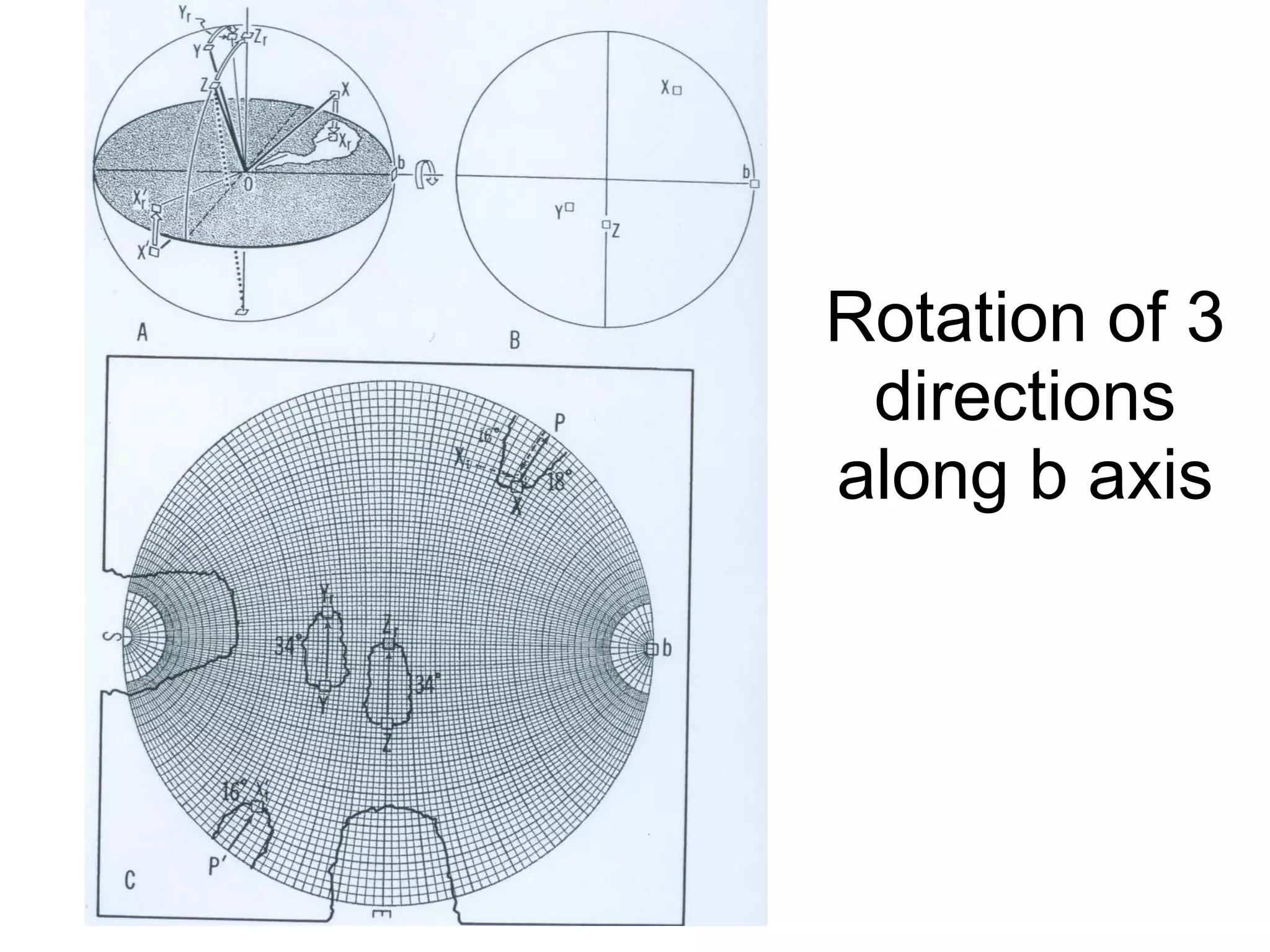 Rotation of 3 directions along b axis 