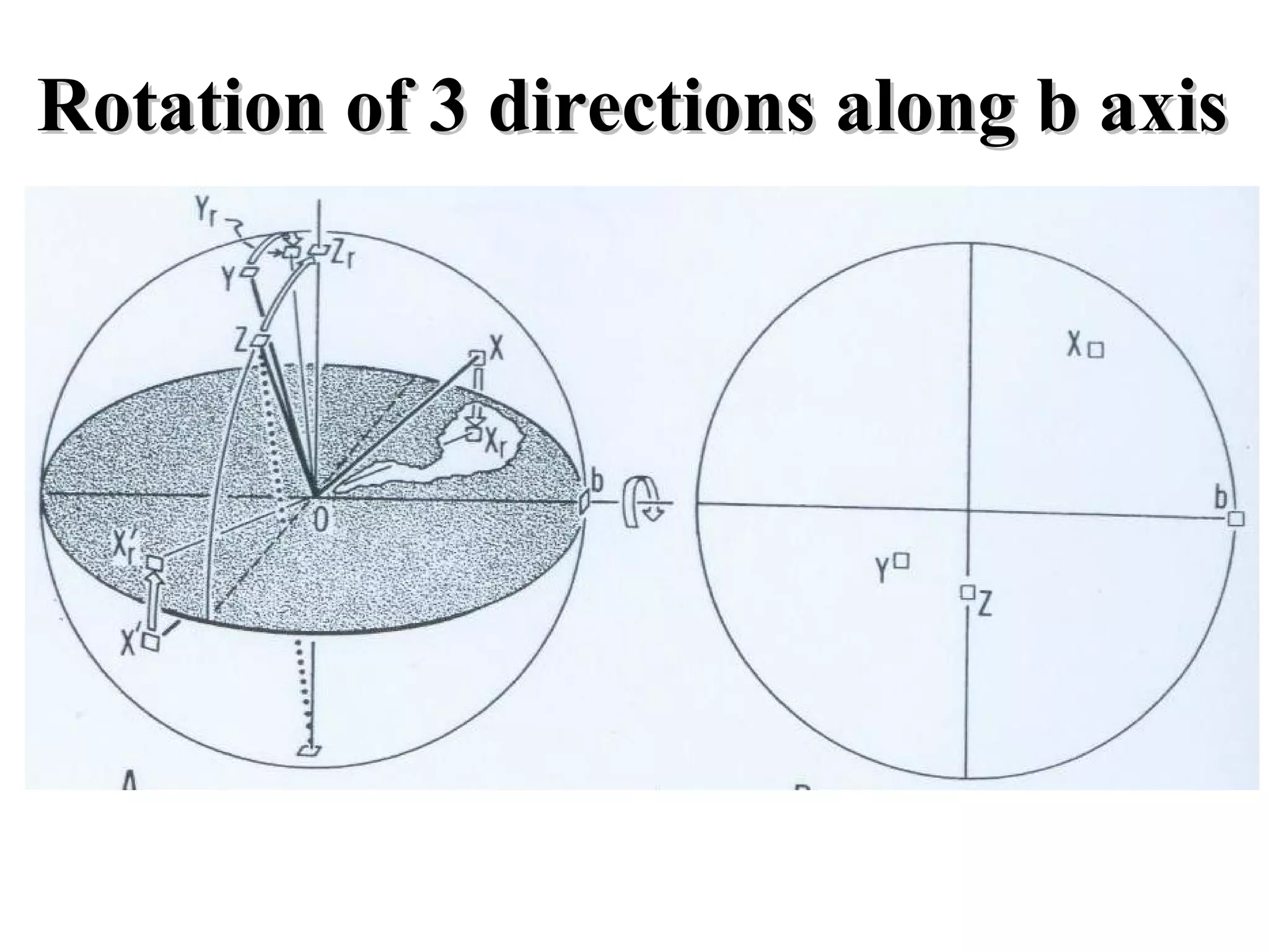 Rotation of 3 directions along b axis 