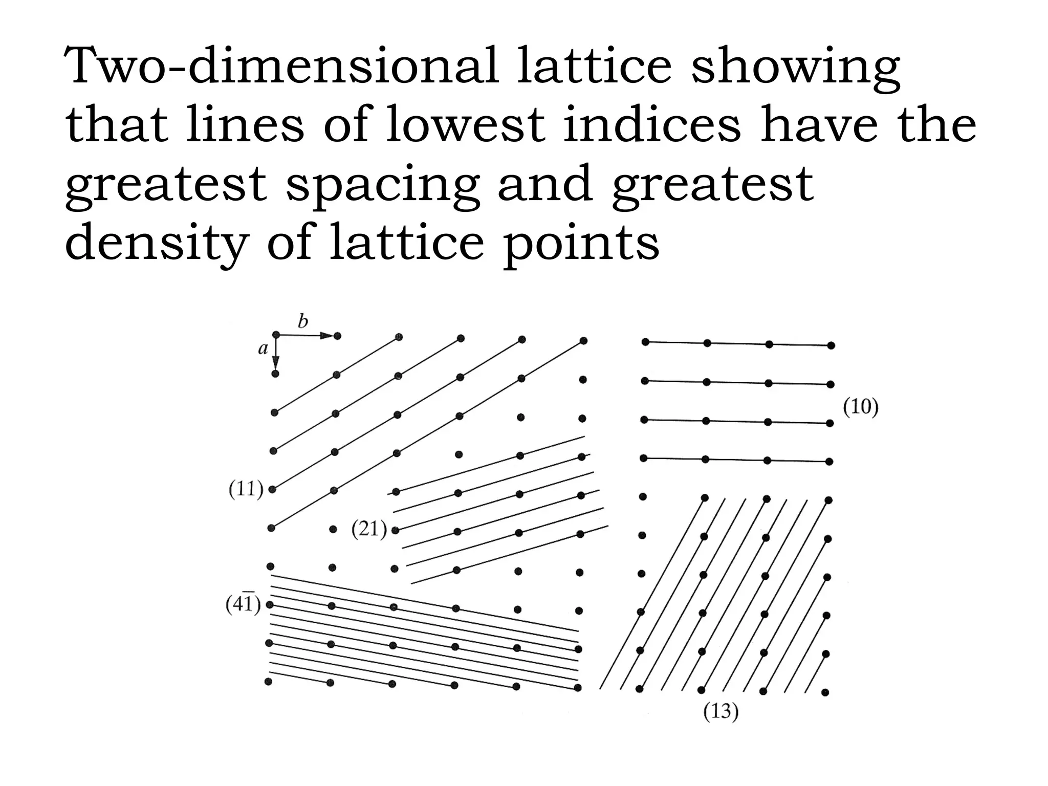 Two-dimensional lattice showing that lines of lowest indices have the greatest spacing and greatest density of lattice points 