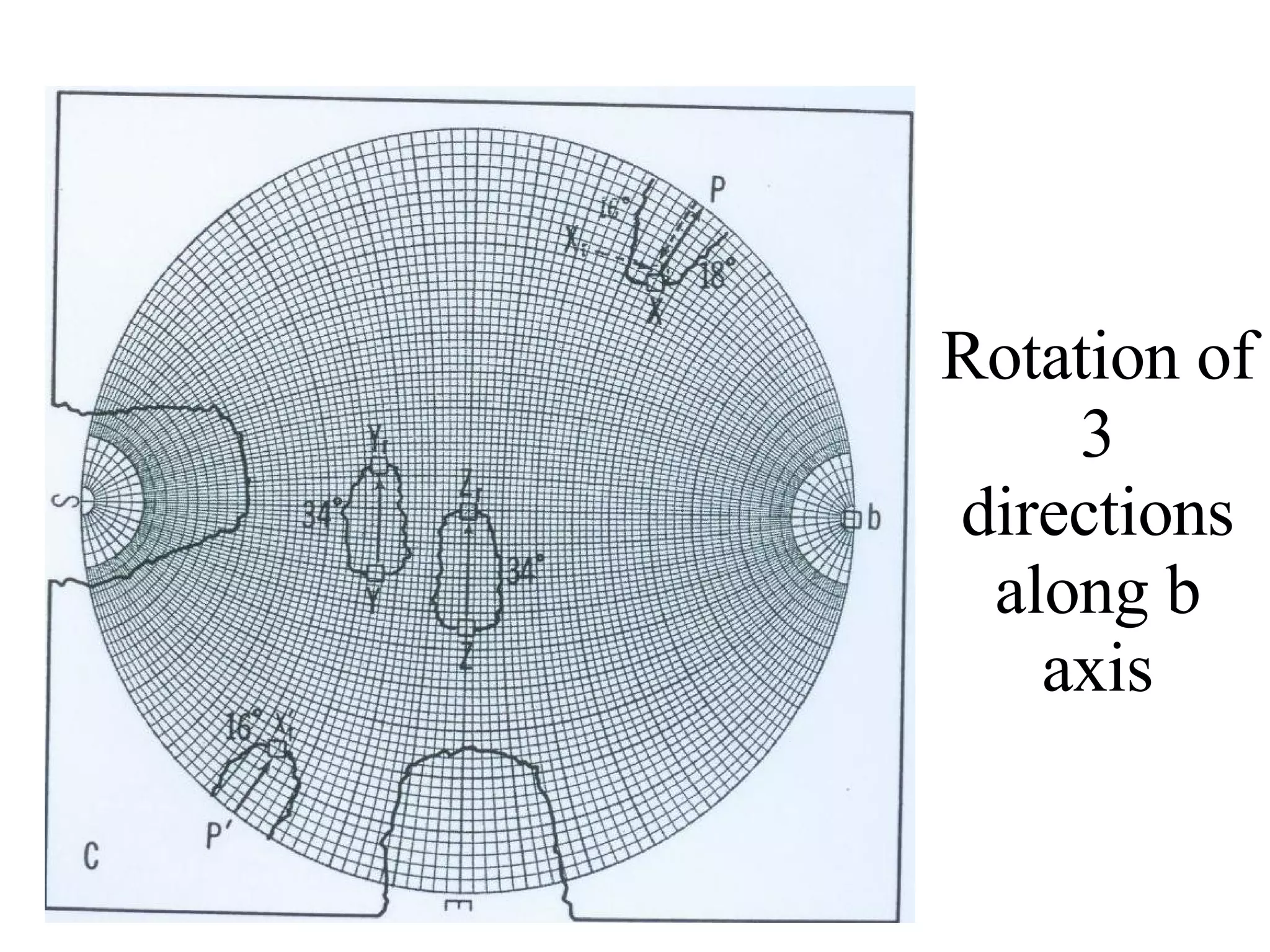 Rotation of 3 directions along b axis 