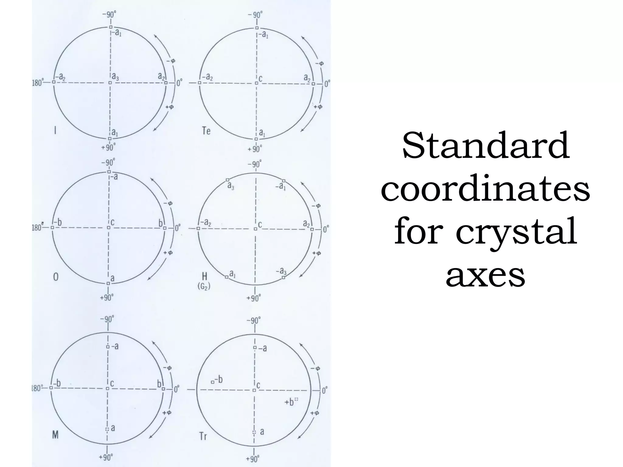 Standard coordinates for crystal axes 