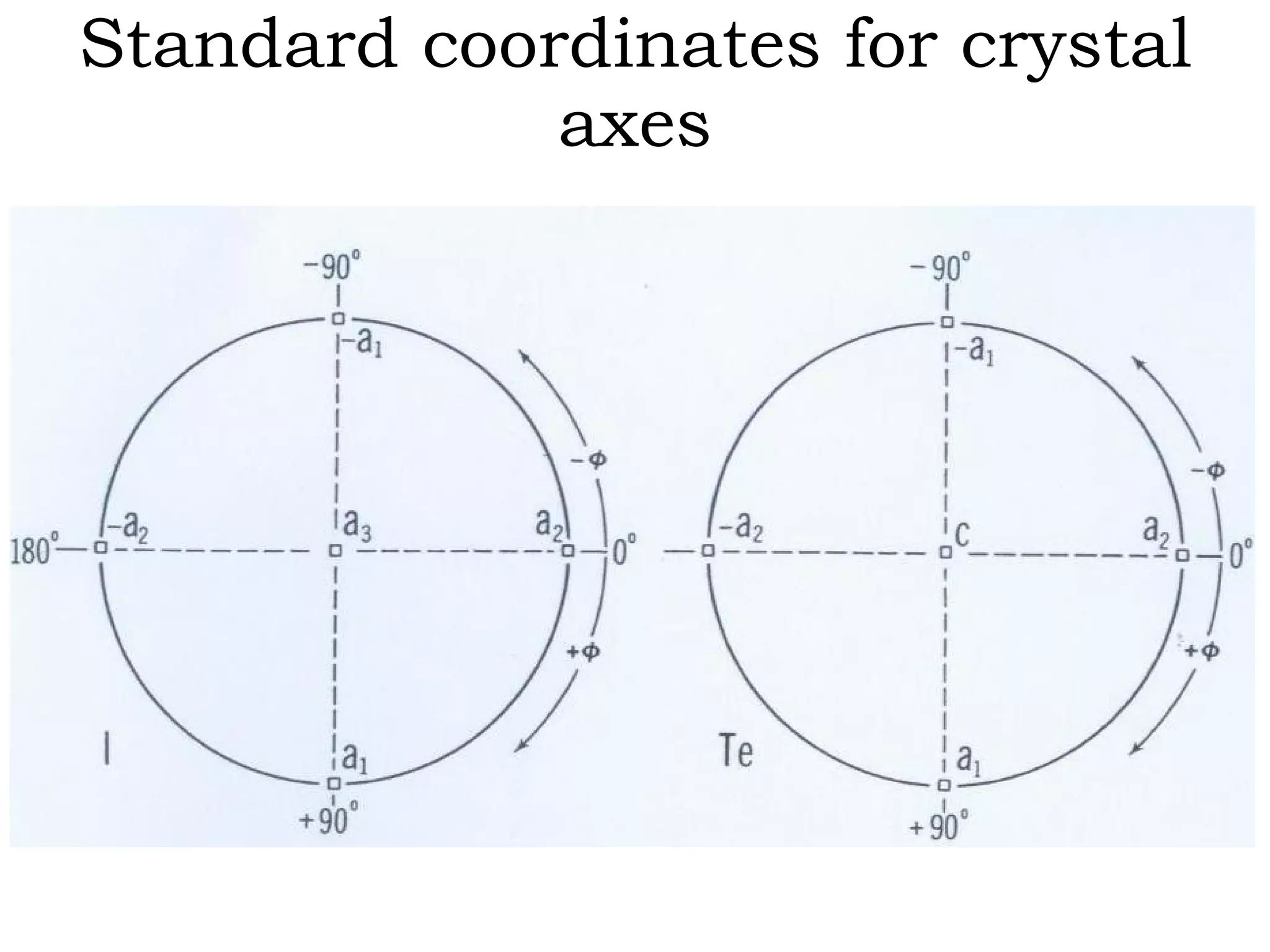Standard coordinates for crystal axes 