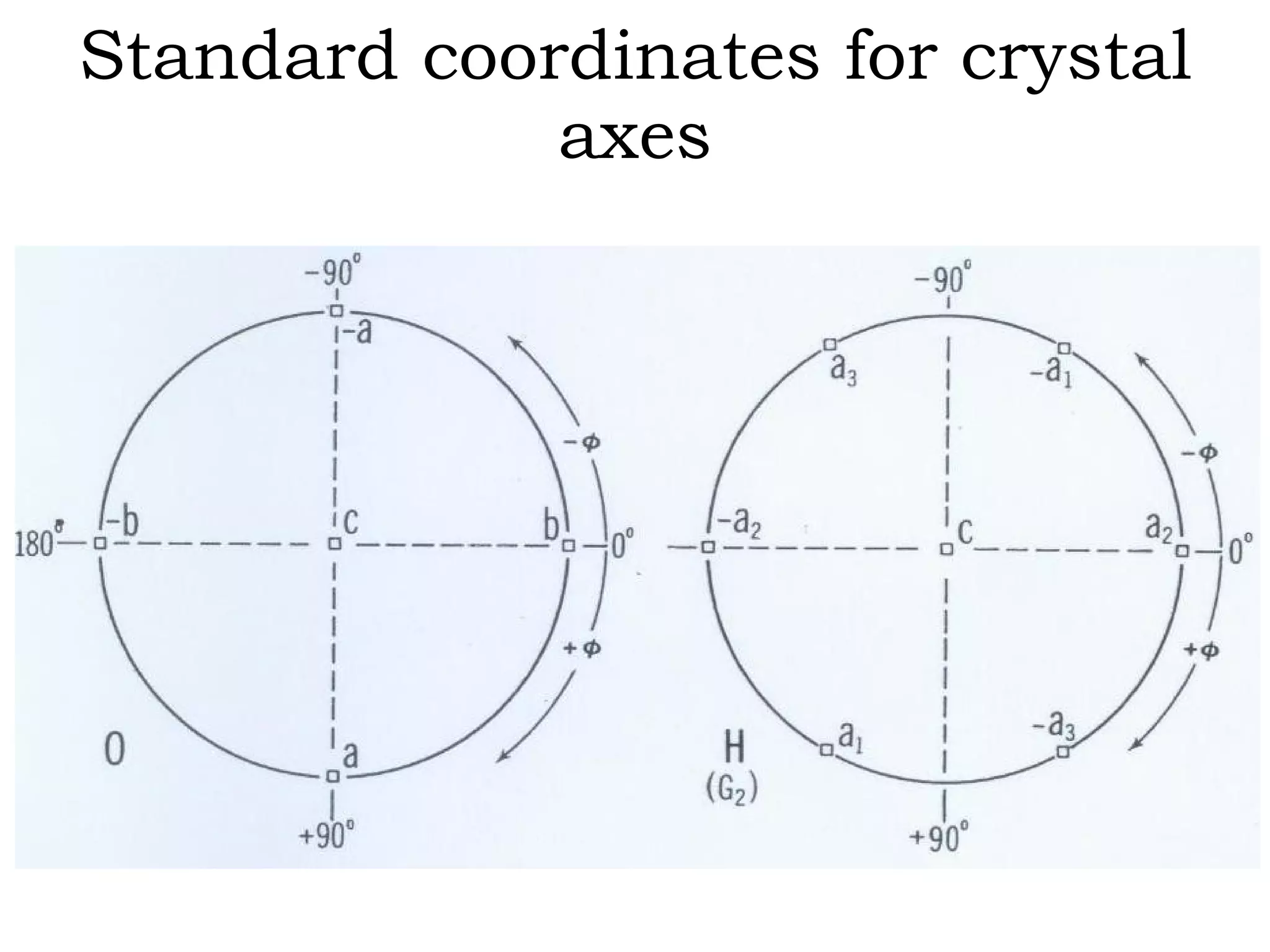 Standard coordinates for crystal axes 