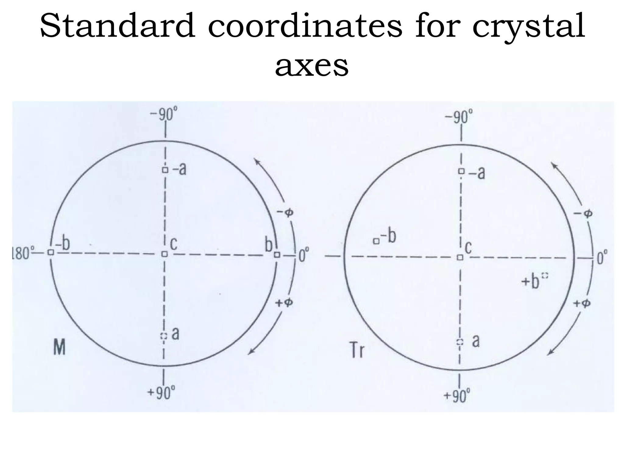 Standard coordinates for crystal axes 