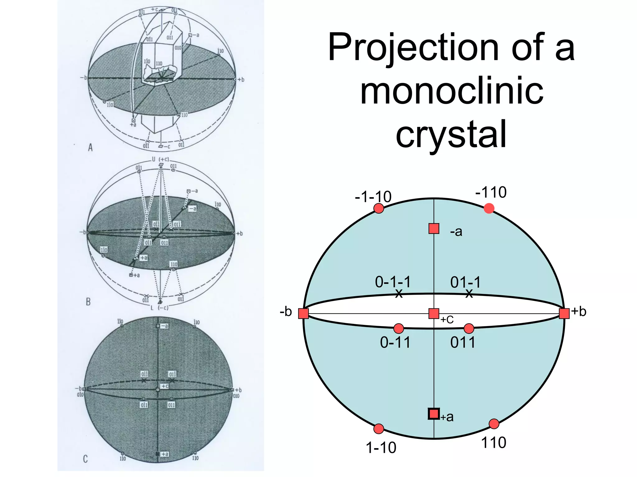 Projection of a monoclinic crystal +C -b +b -a + a x x 011 0-1-1 01-1 0-11 -110 -1-10 110 1-10 